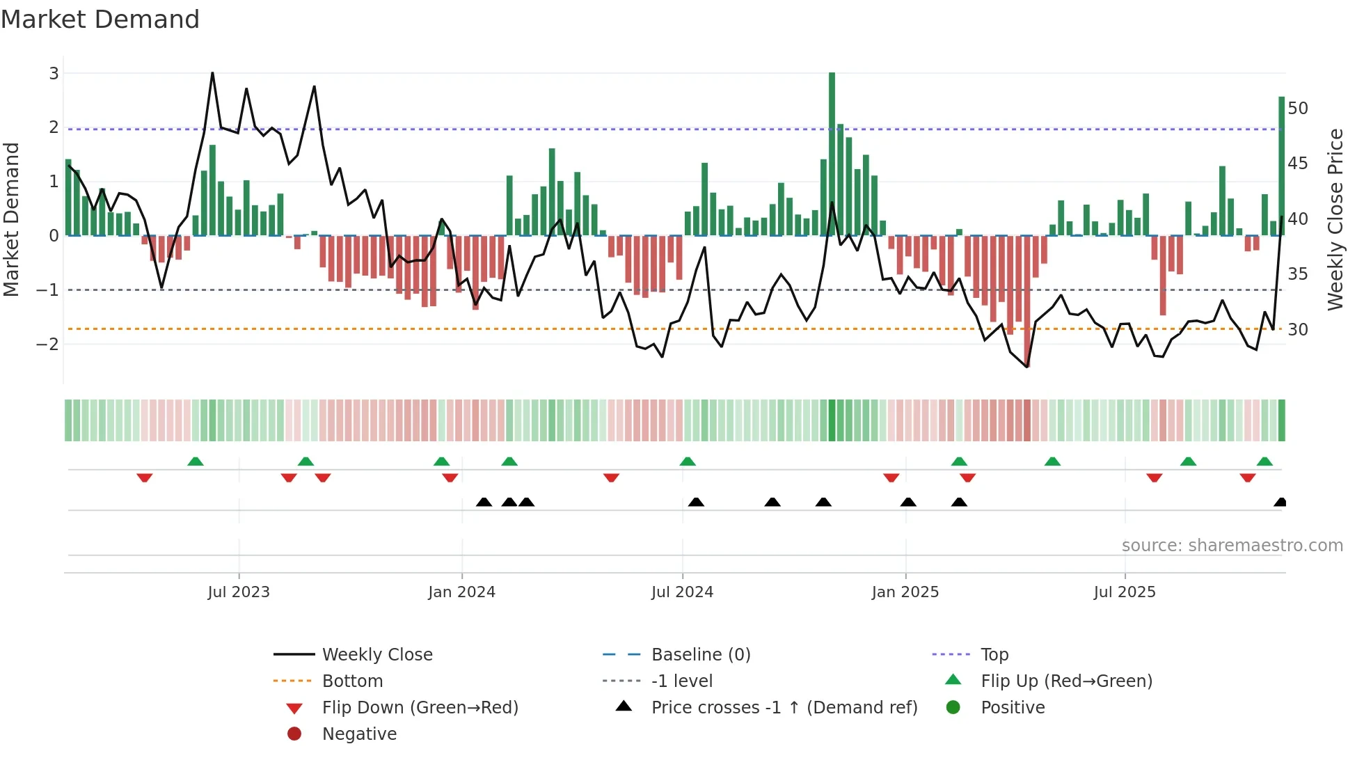 APPN weekly Market Demand chart