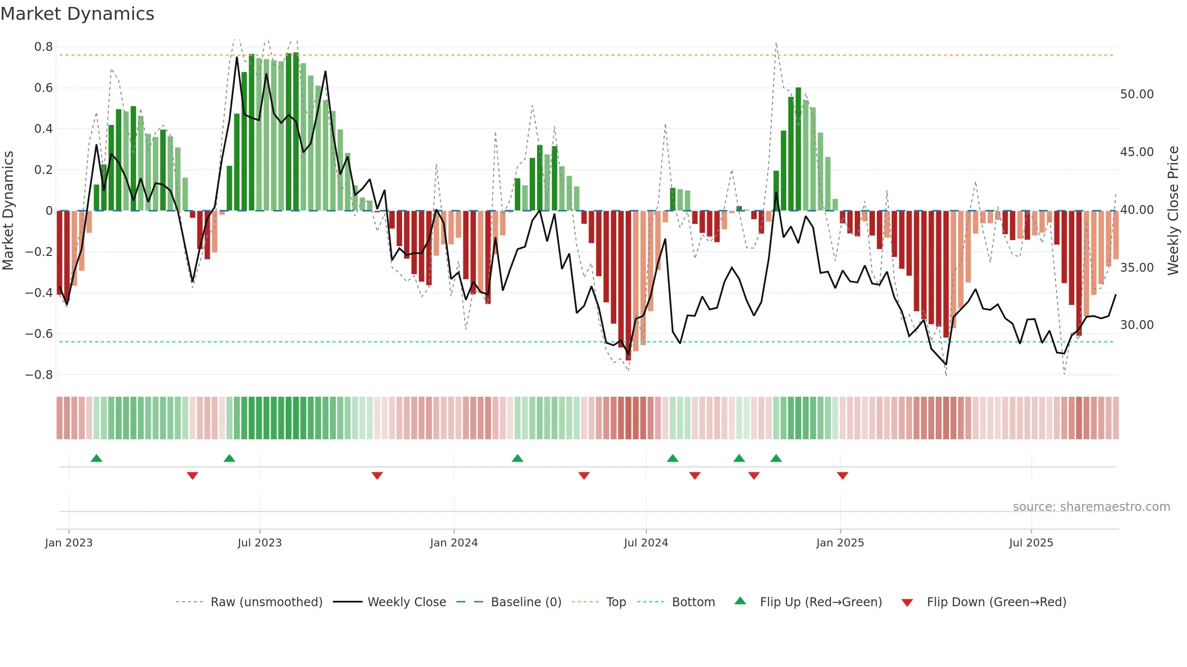 APPN weekly Market Dynamics chart, closing 2025-09-19.