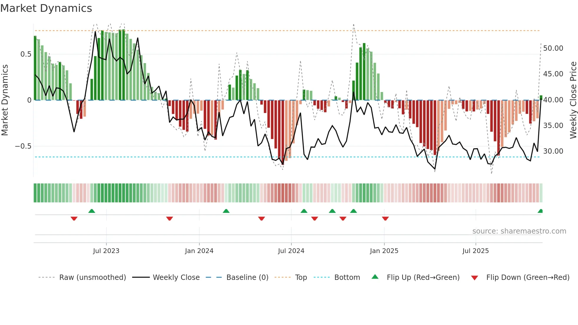 APPN weekly Market Dynamics chart