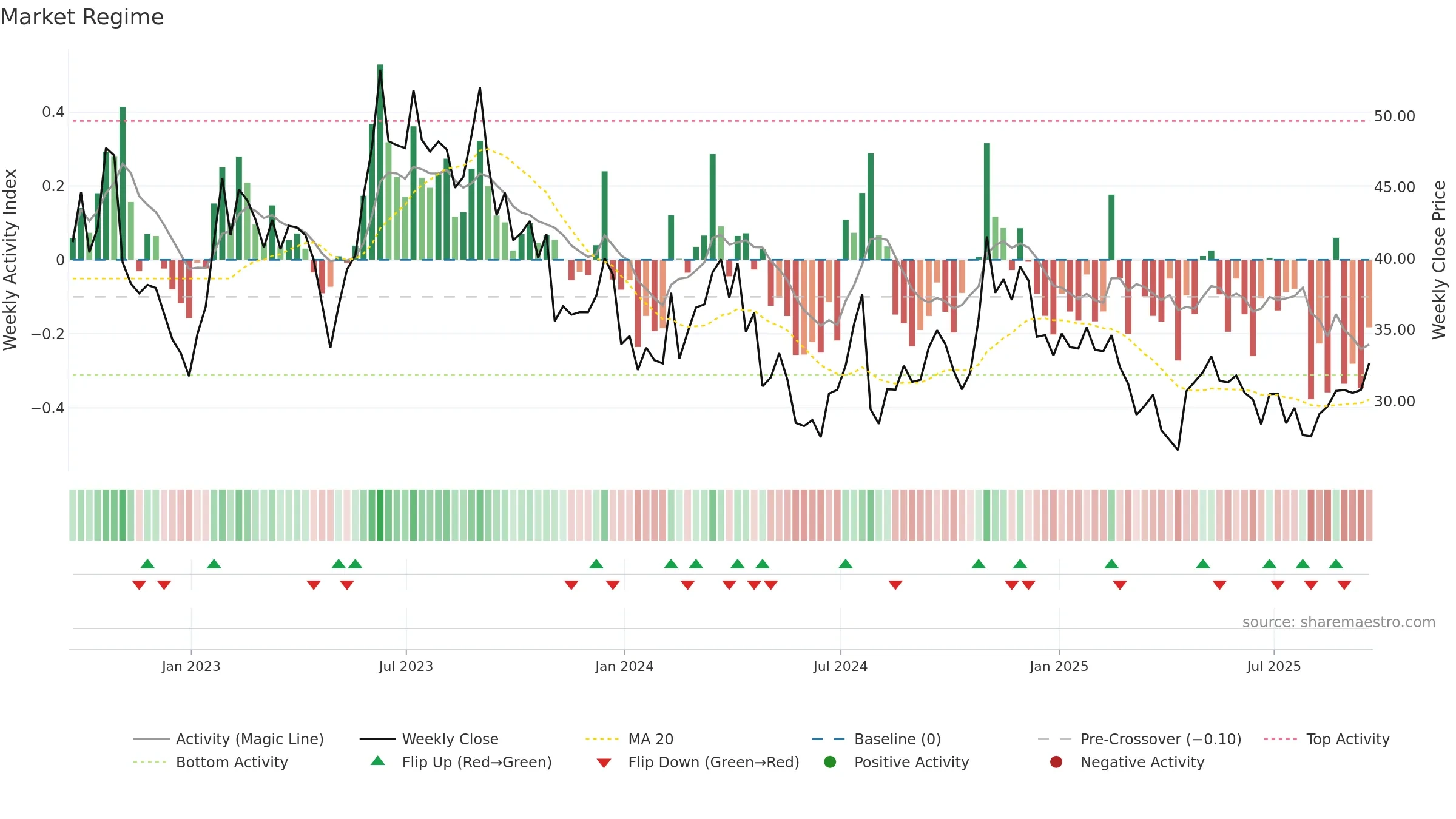 APPN weekly Market Snapshot chart, closing 2025-09-19.