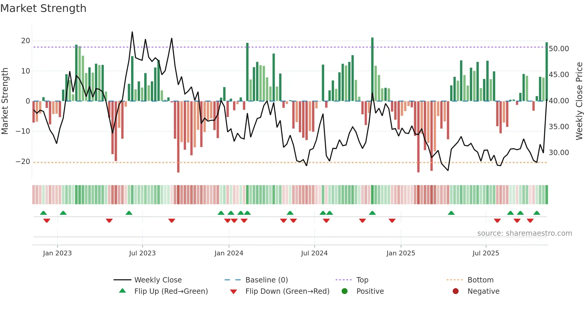 APPN weekly Market Strength chart