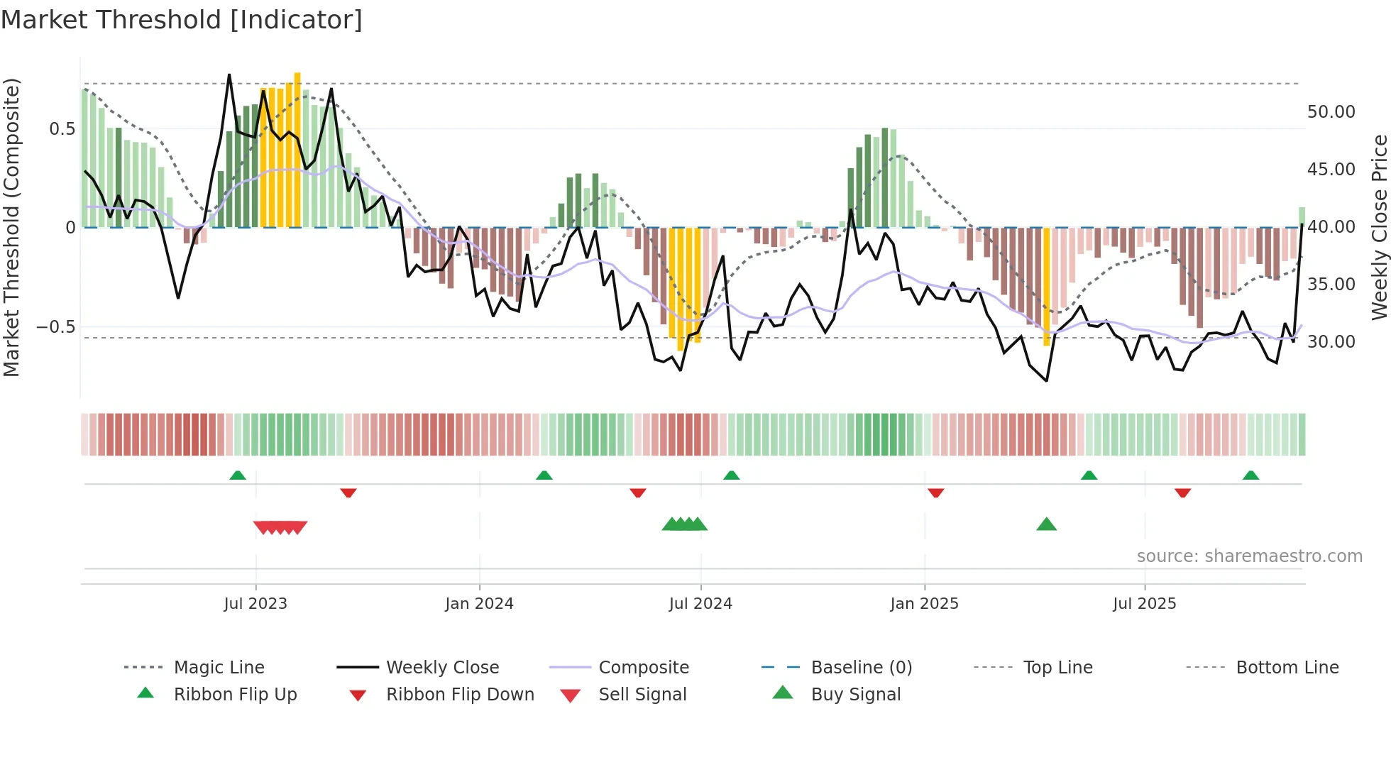 APPN weekly Market Threshold chart