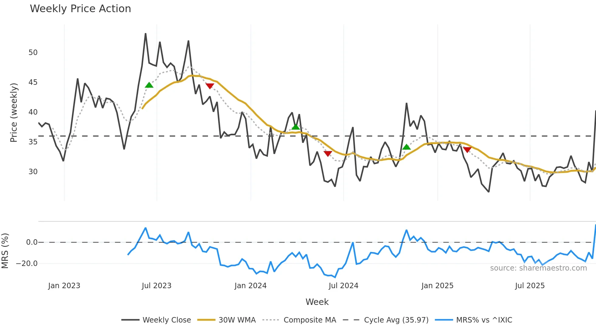APPN weekly Price Action chart, closing 2025-11-07