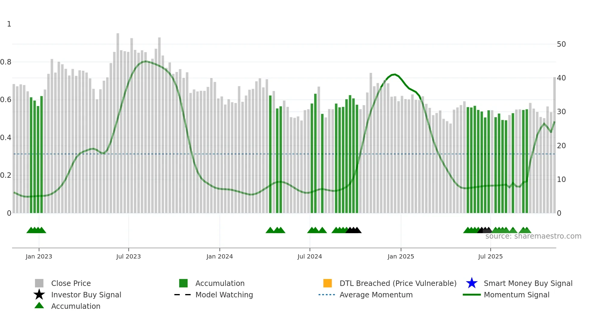 APPN weekly Smart Money chart