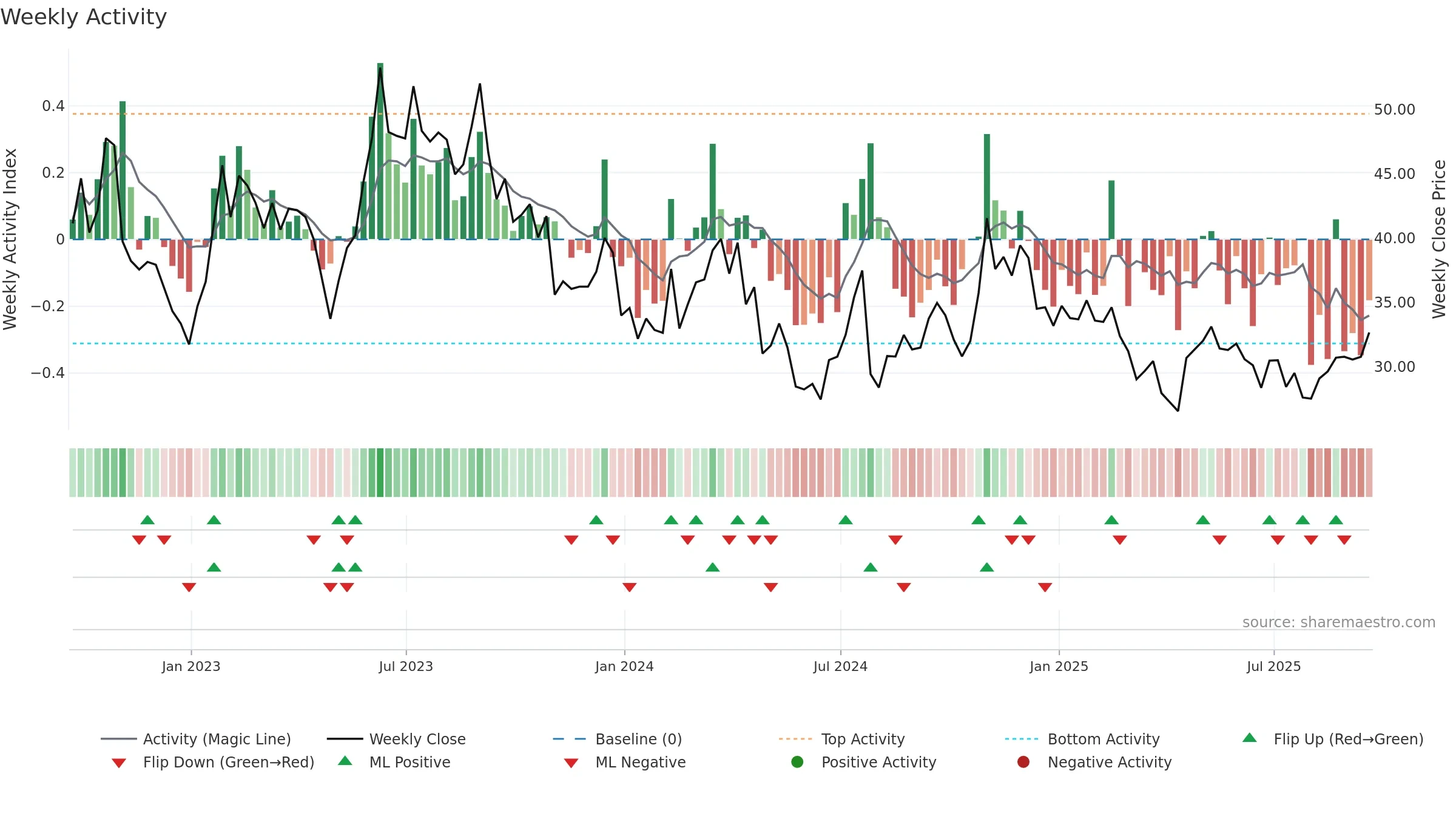 APPN weekly Activity chart, closing 2025-09-19.