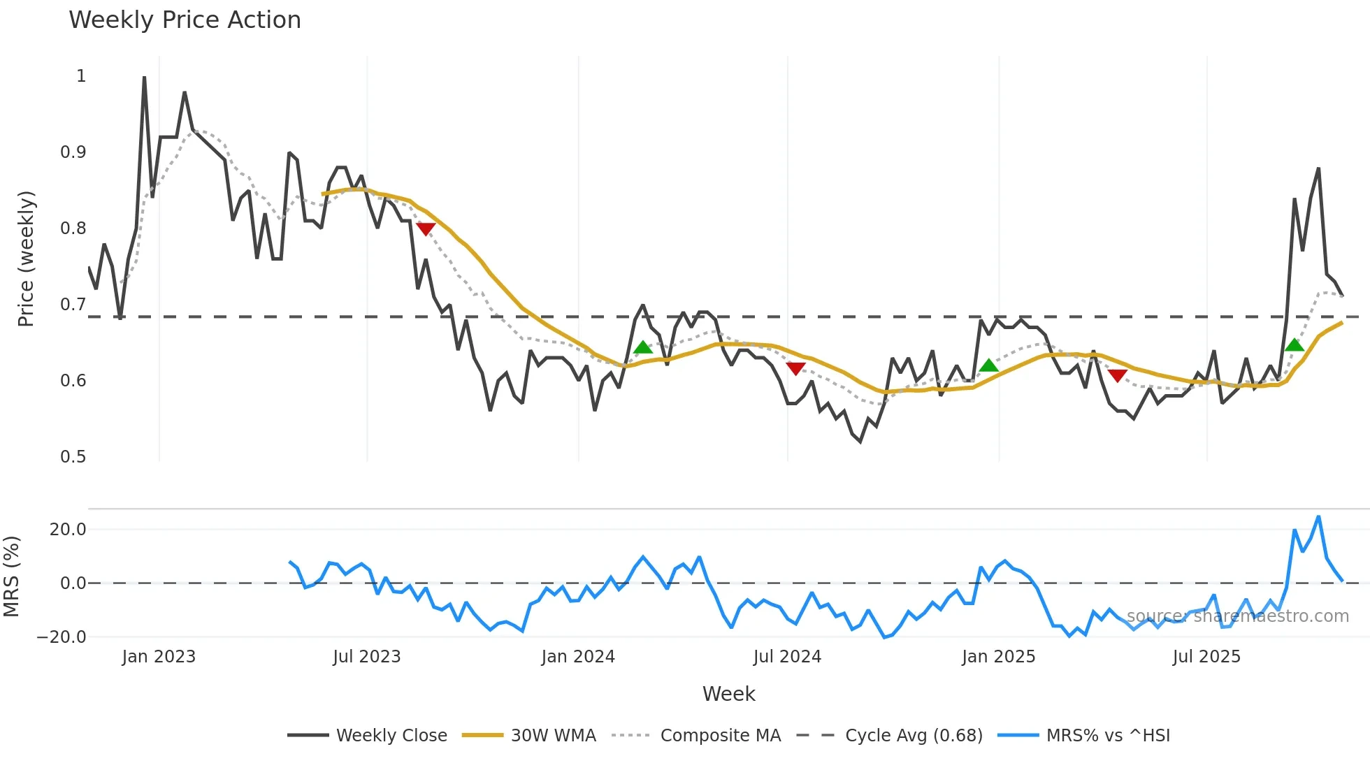 1756 weekly Price Action chart, closing 2025-10-27