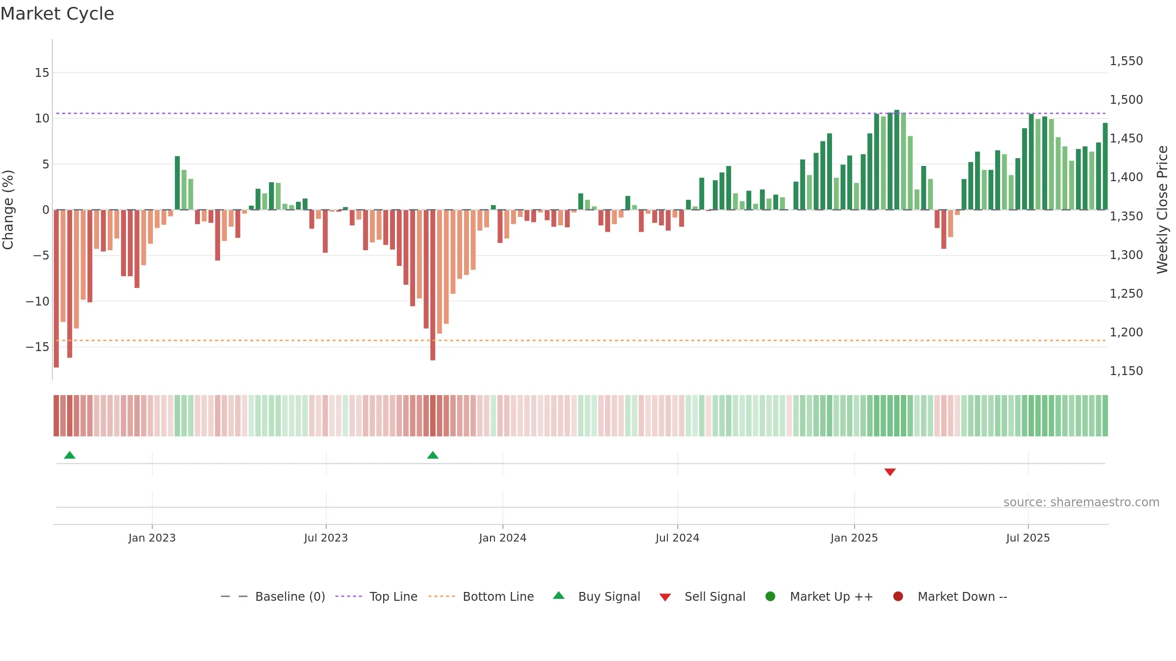 SSON weekly Market Cycle chart, closing 2025-09-19.
