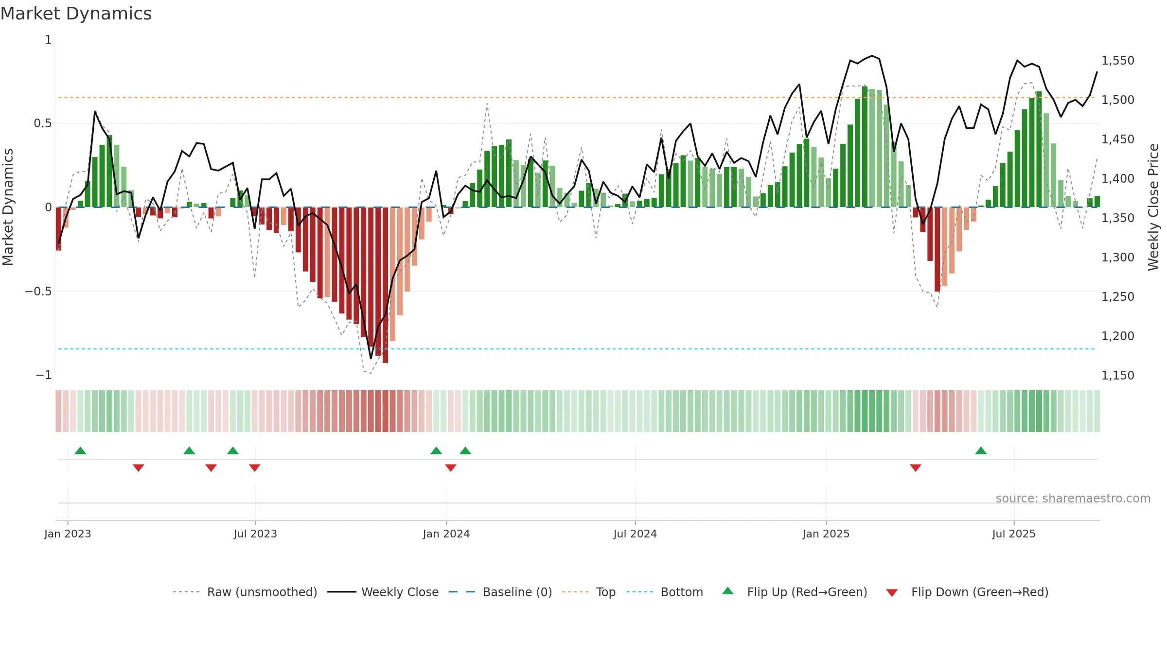 SSON weekly Market Dynamics chart, closing 2025-09-19.
