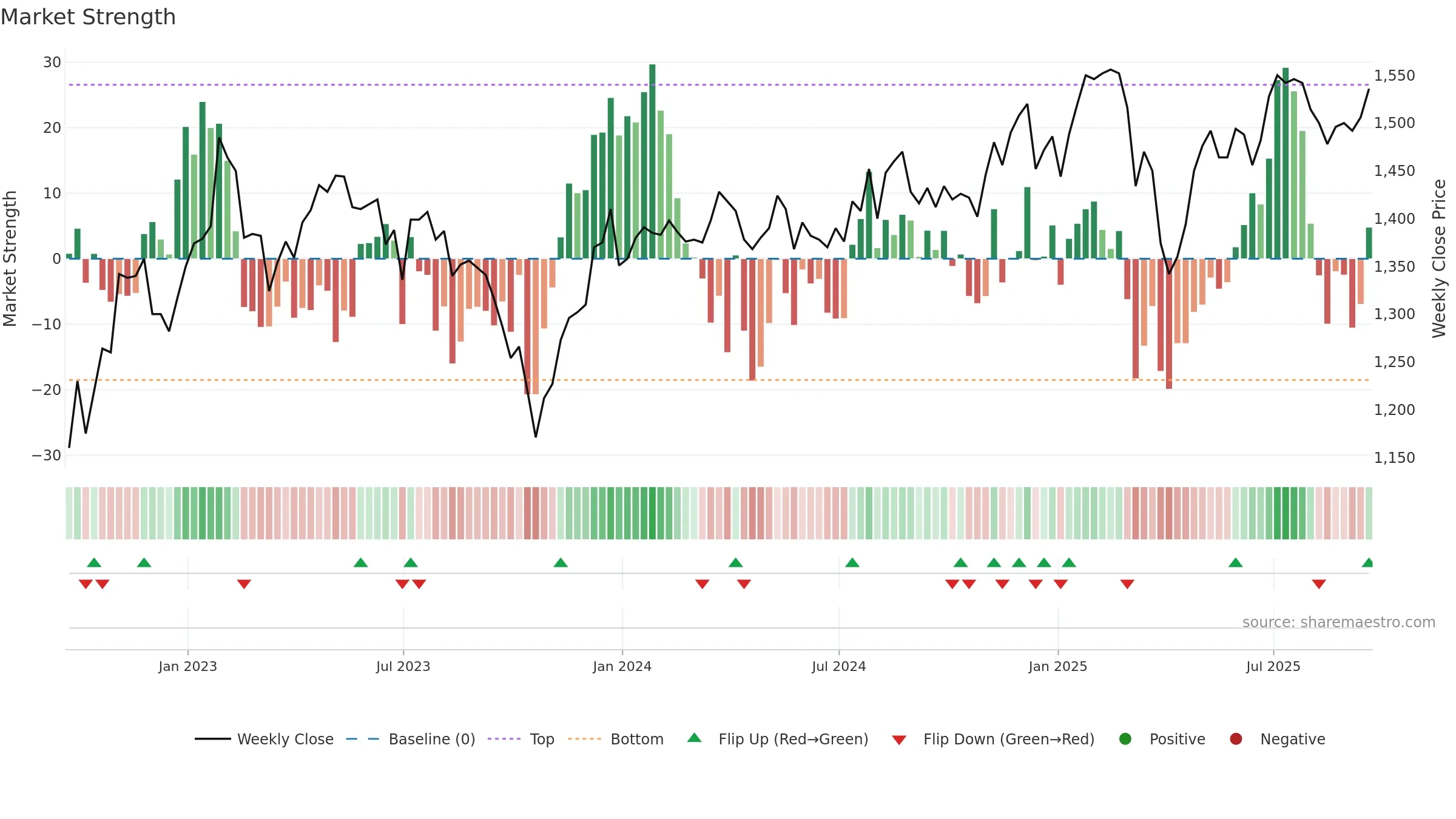 SSON weekly Market Strength chart, closing 2025-09-19.