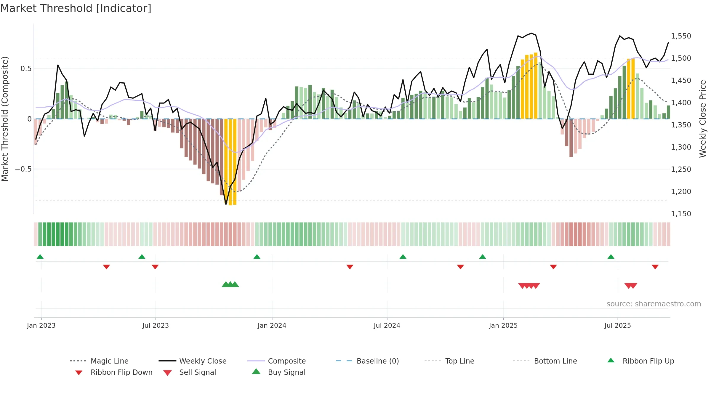 SSON weekly Market Threshold chart, closing 2025-09-19.