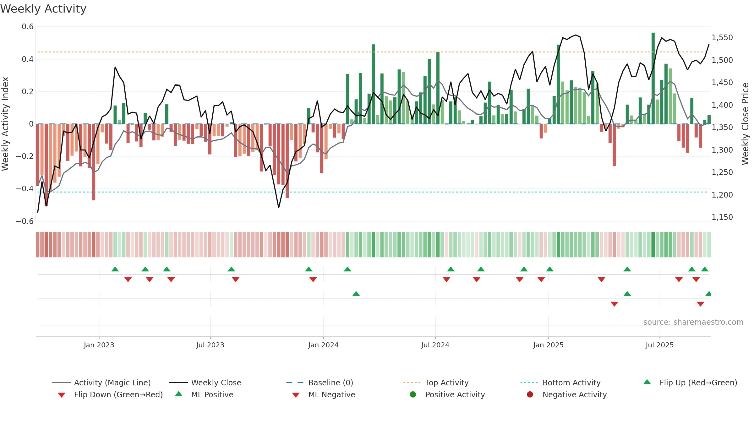SSON weekly Activity chart, closing 2025-09-19.