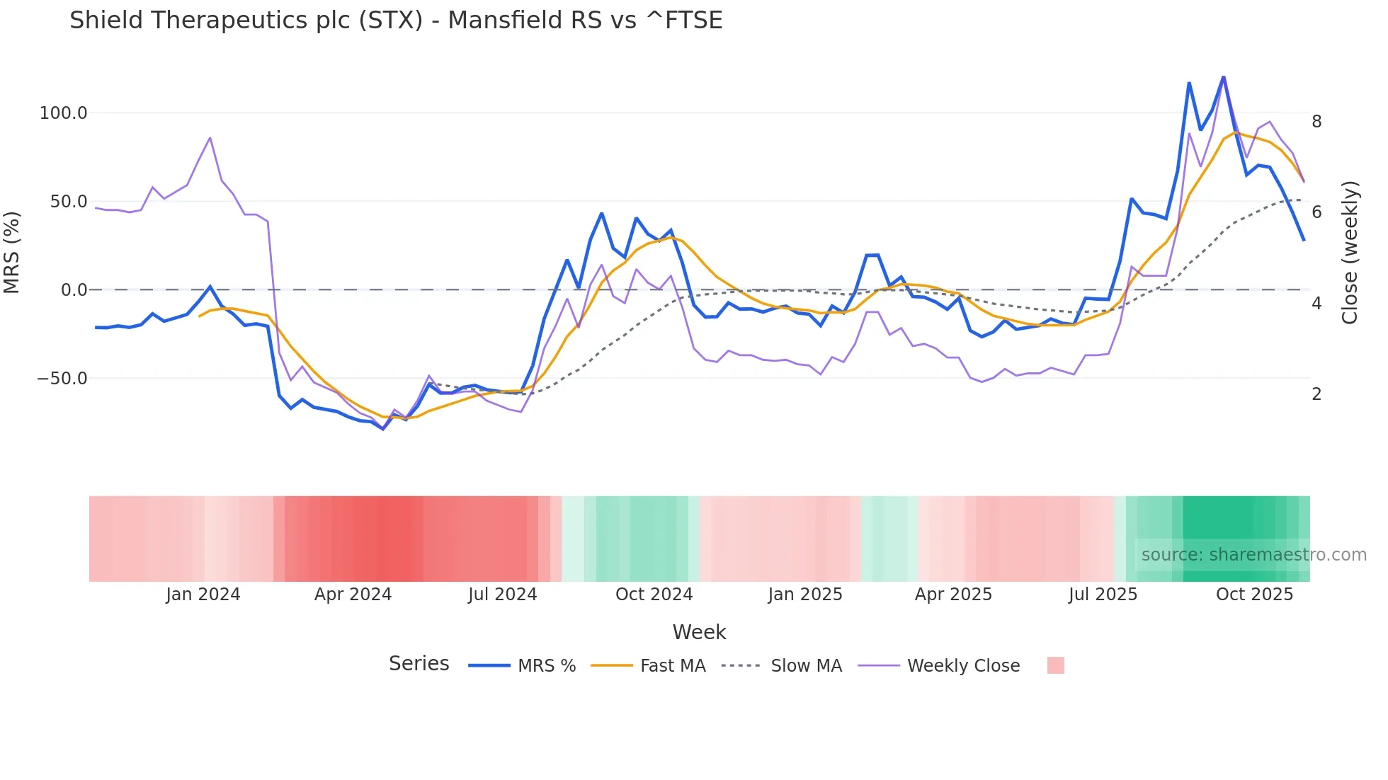 STX Mansfield Relative Strength chart