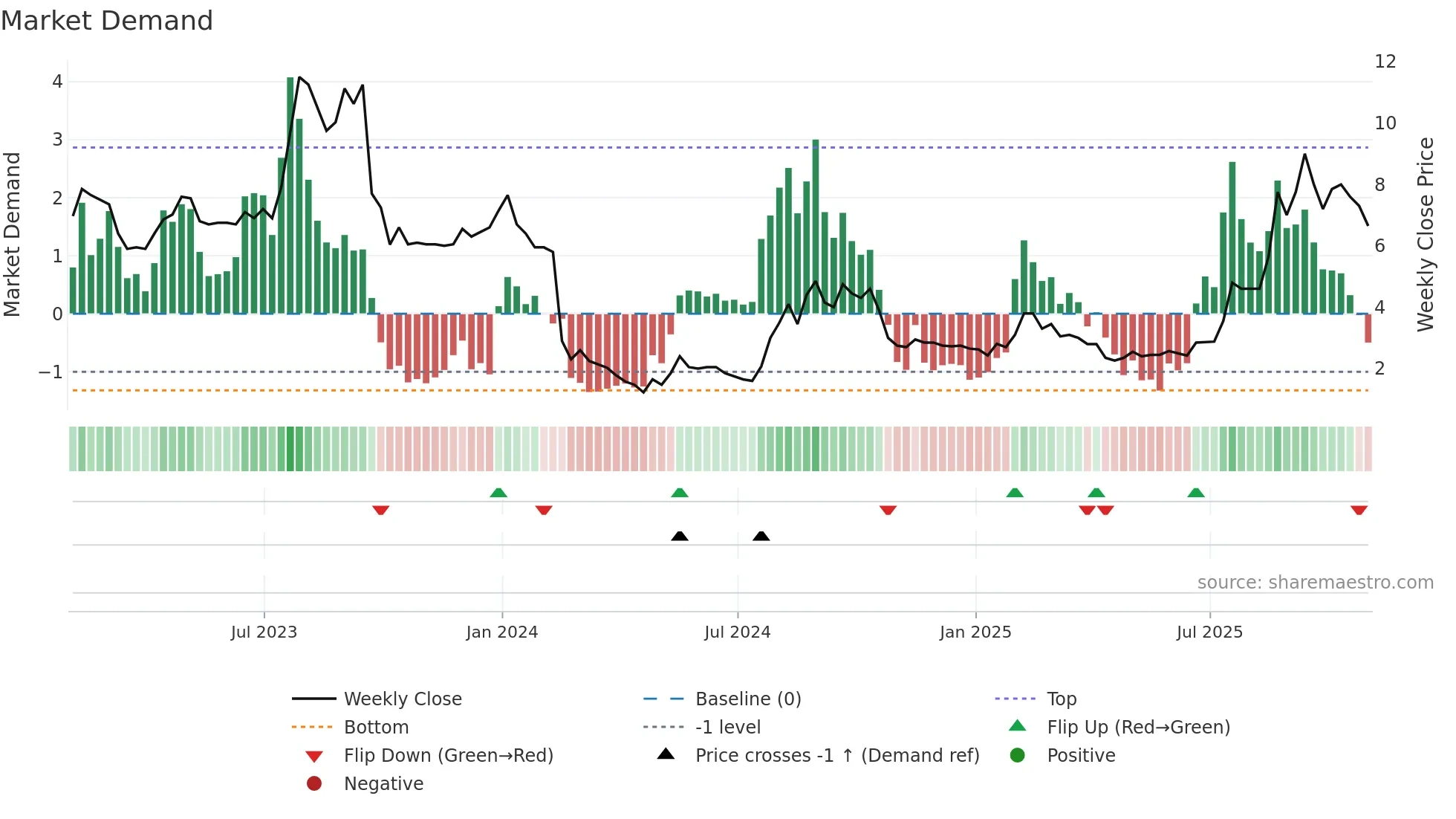 STX weekly Market Demand chart