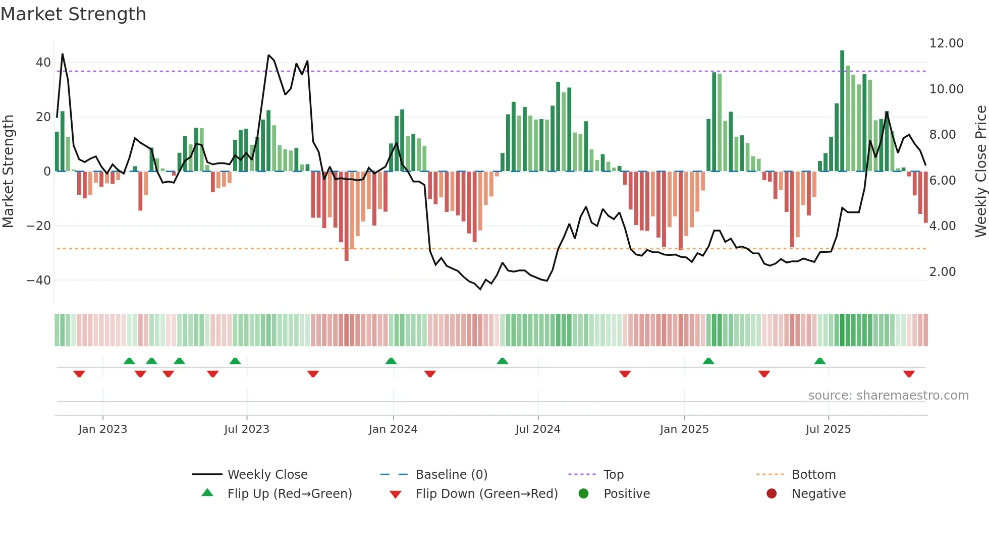 STX weekly Market Strength chart