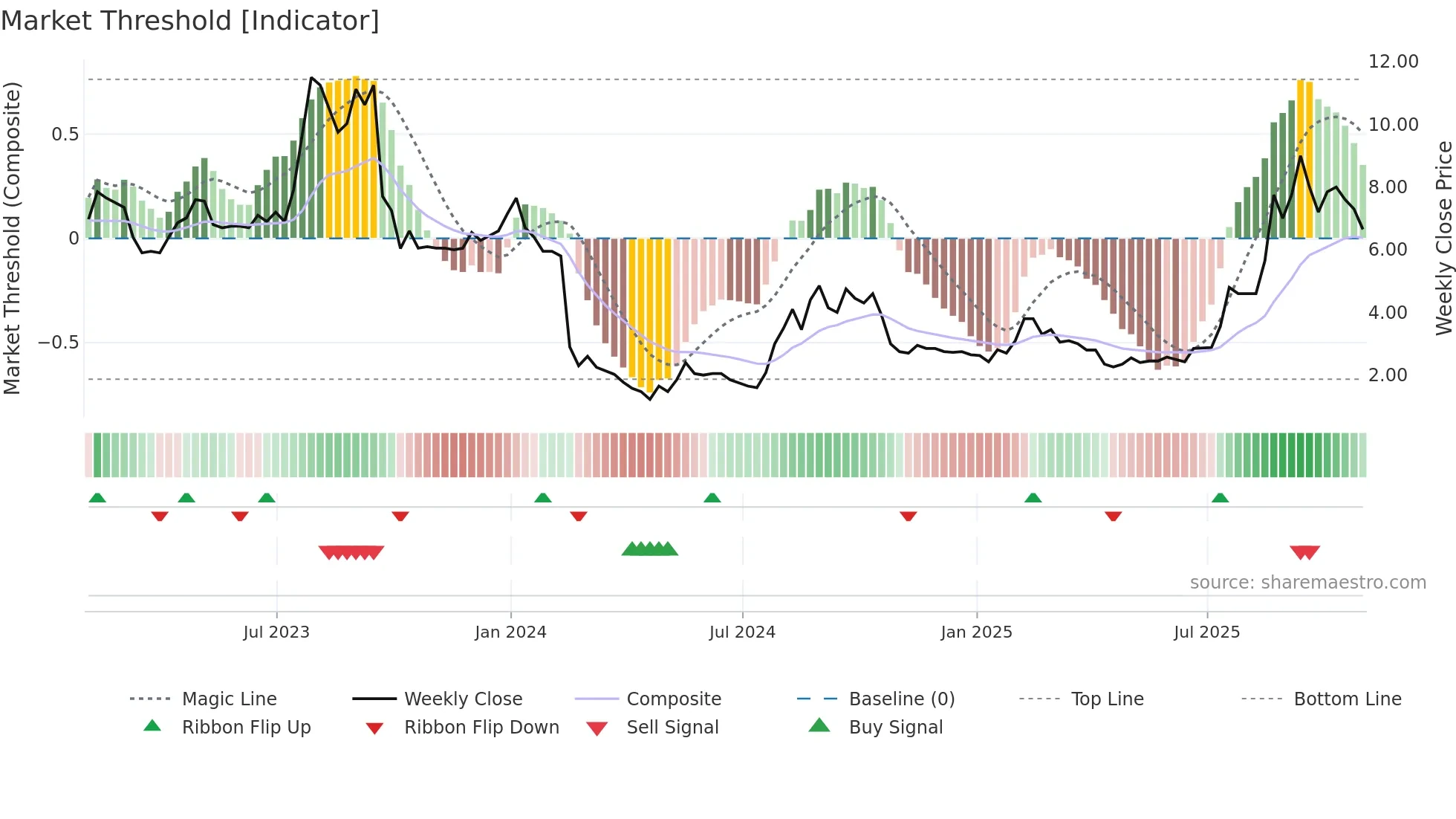 STX weekly Market Threshold chart