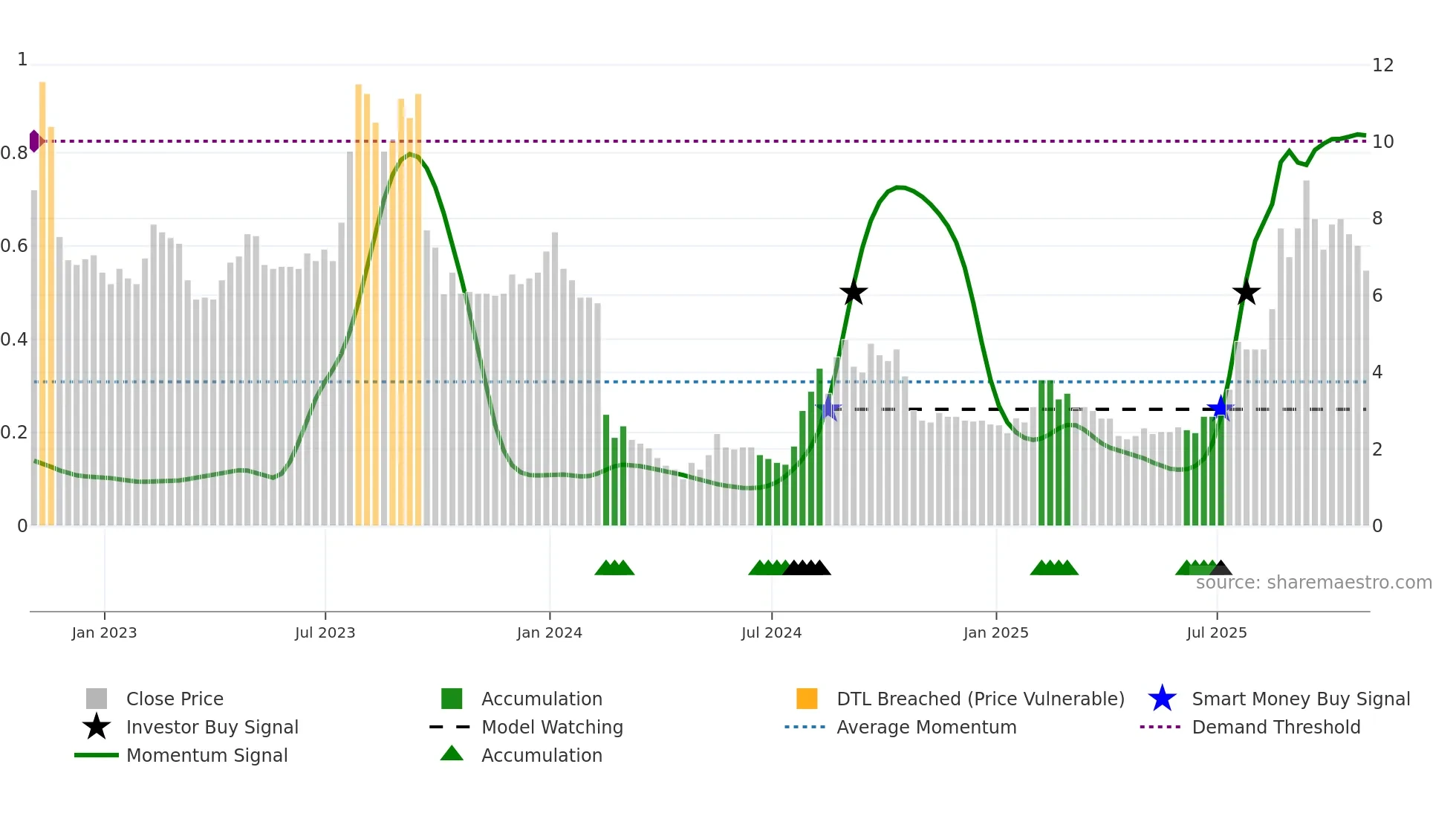 STX weekly Smart Money chart
