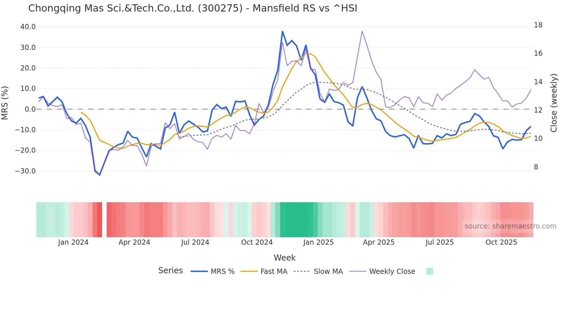 300275 Mansfield Relative Strength chart