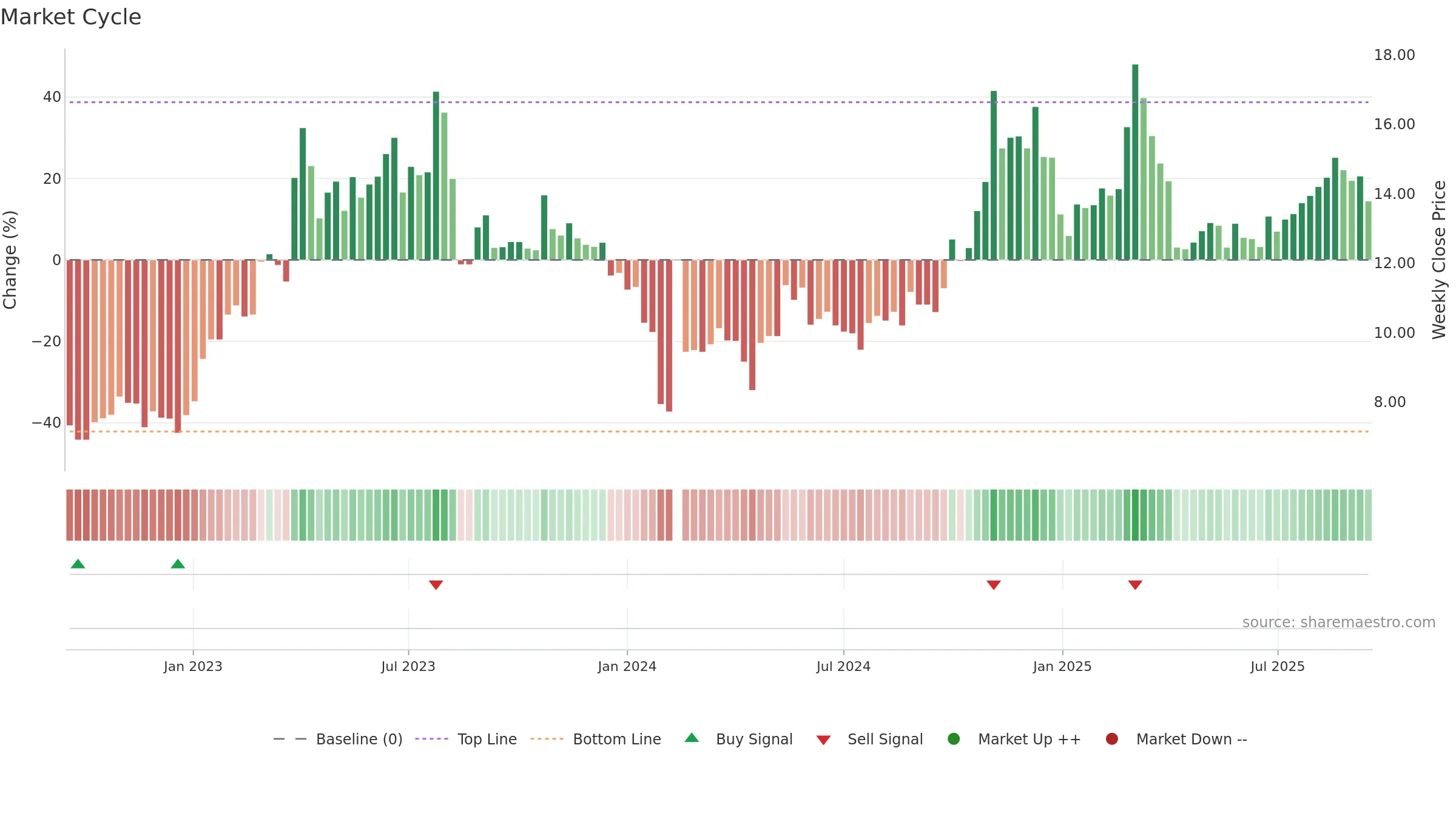 300275 weekly Market Cycle chart, closing 2025-09-15.