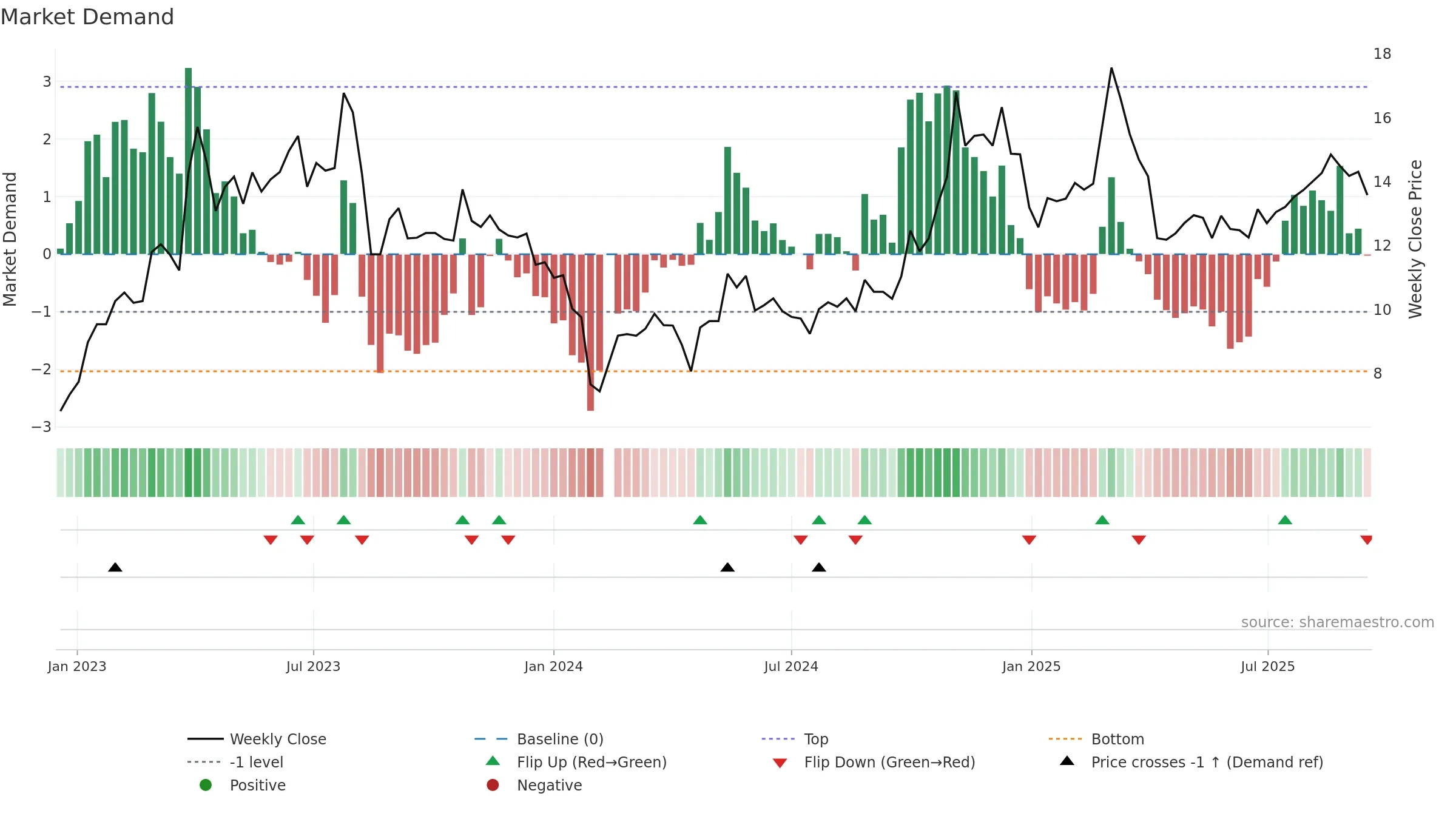 300275 weekly Market Demand chart, closing 2025-09-15.