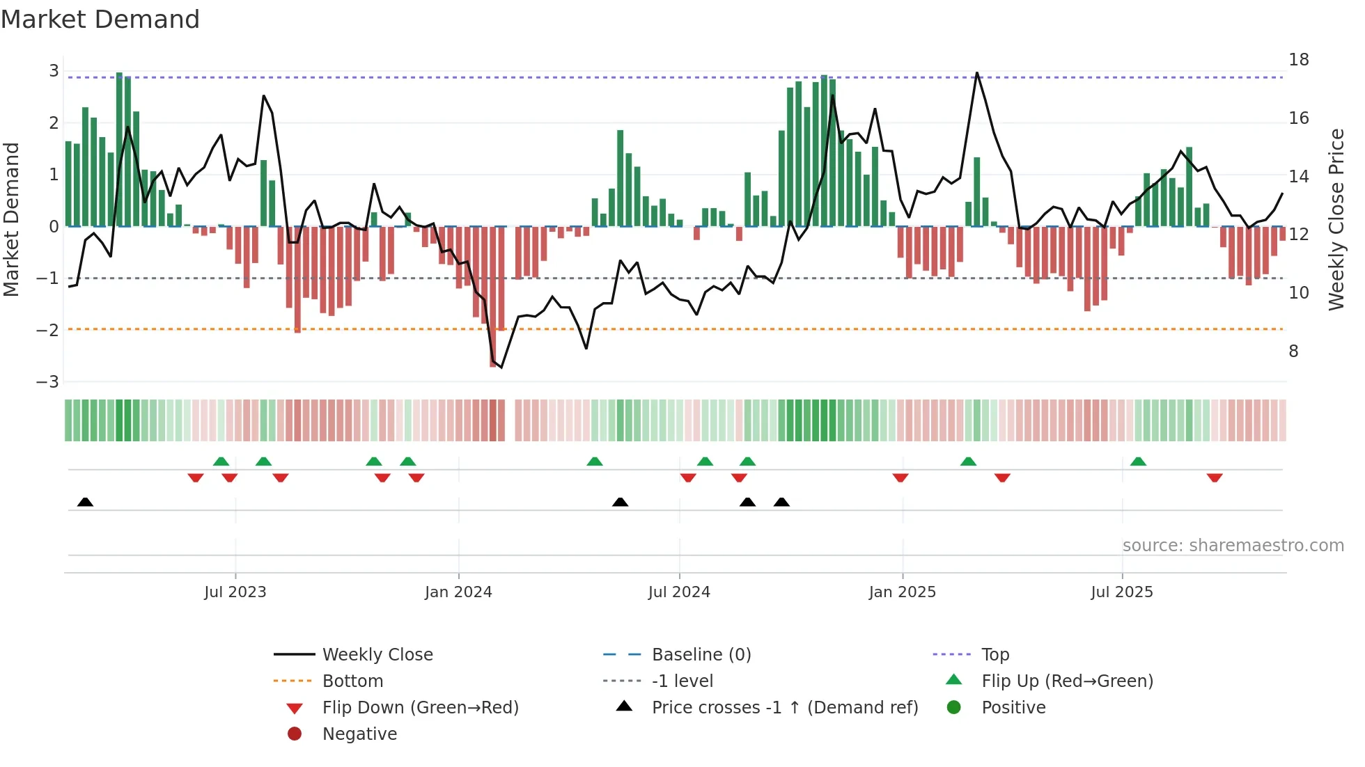 300275 weekly Market Demand chart