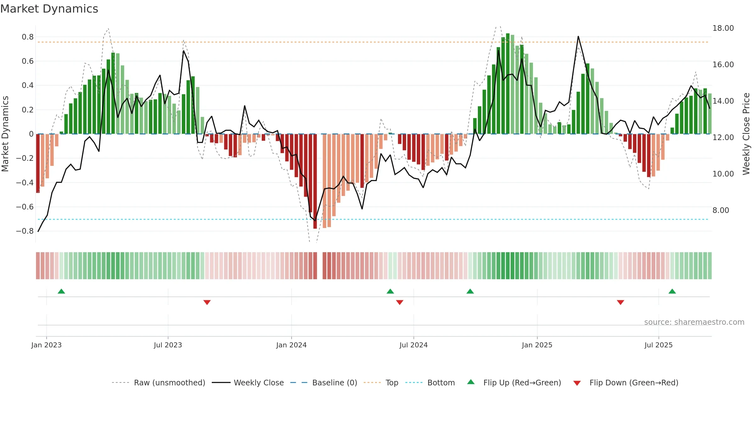 300275 weekly Market Dynamics chart, closing 2025-09-15.