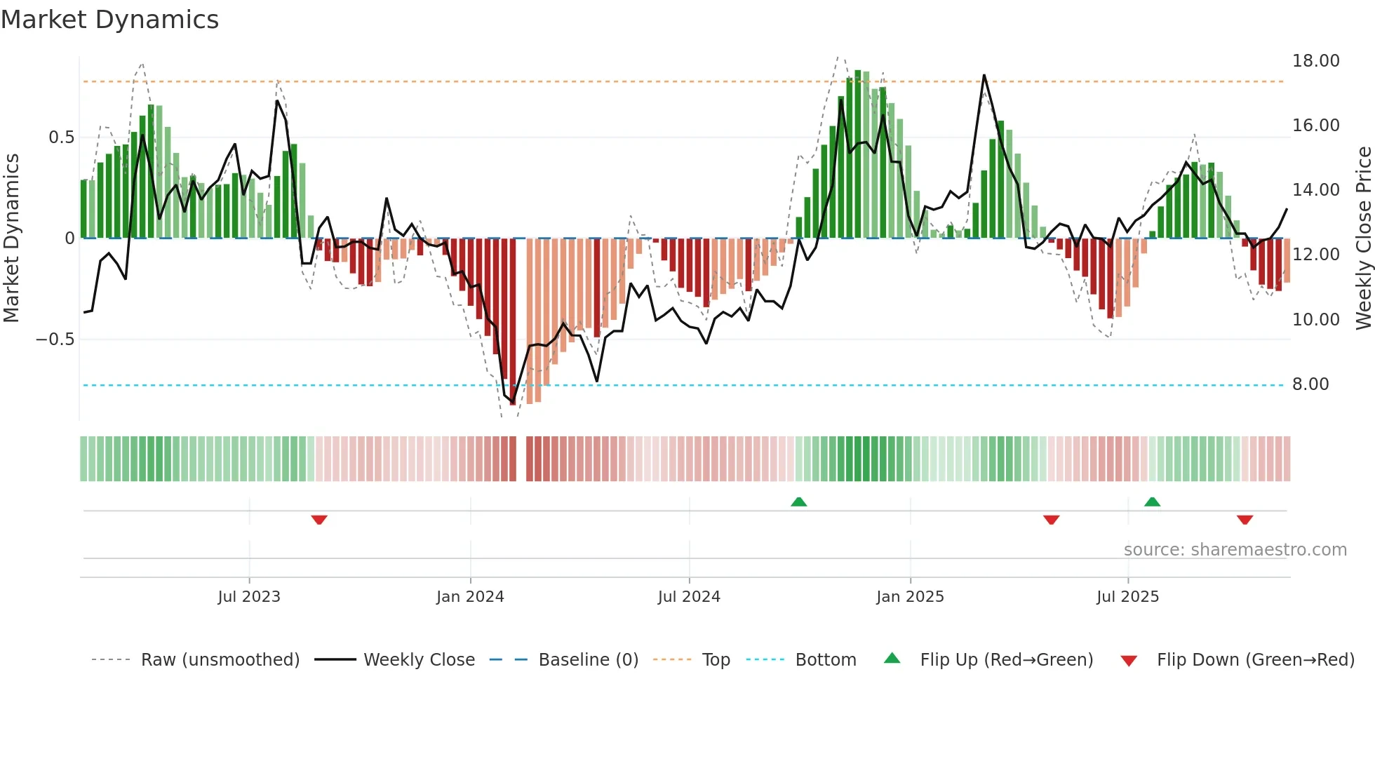 300275 weekly Market Dynamics chart