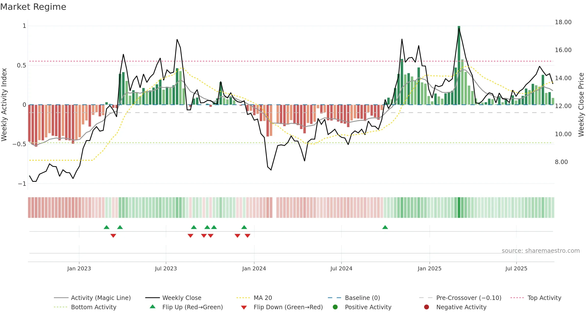 300275 weekly Market Snapshot chart, closing 2025-09-15.