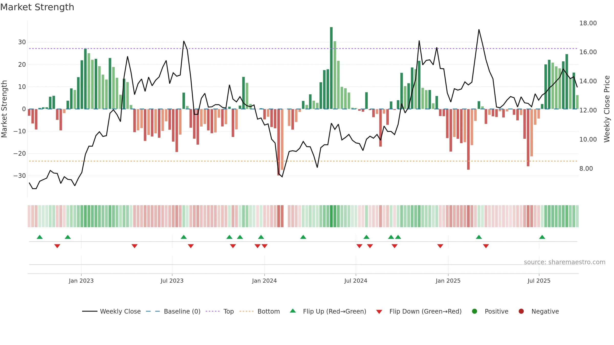 300275 weekly Market Strength chart, closing 2025-09-15.