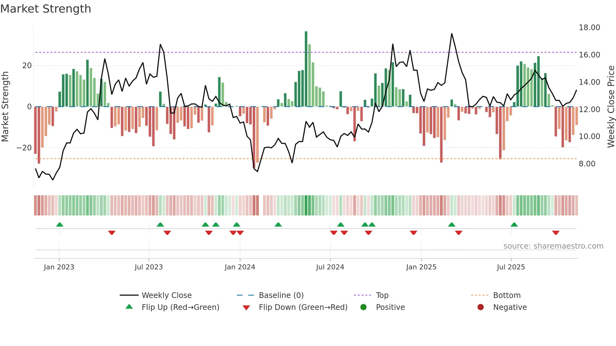 300275 weekly Market Strength chart