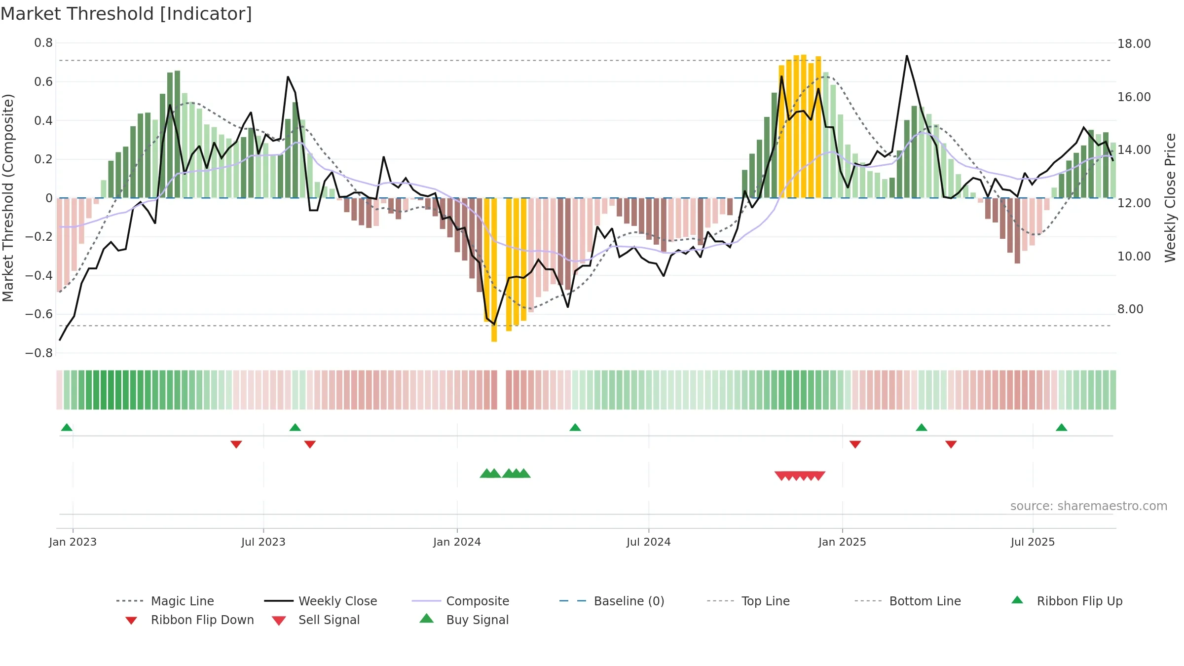 300275 weekly Market Threshold chart, closing 2025-09-15.