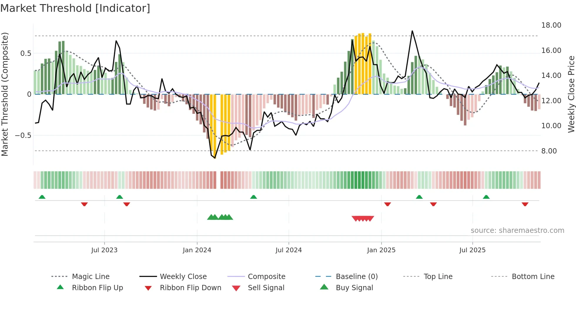 300275 weekly Market Threshold chart