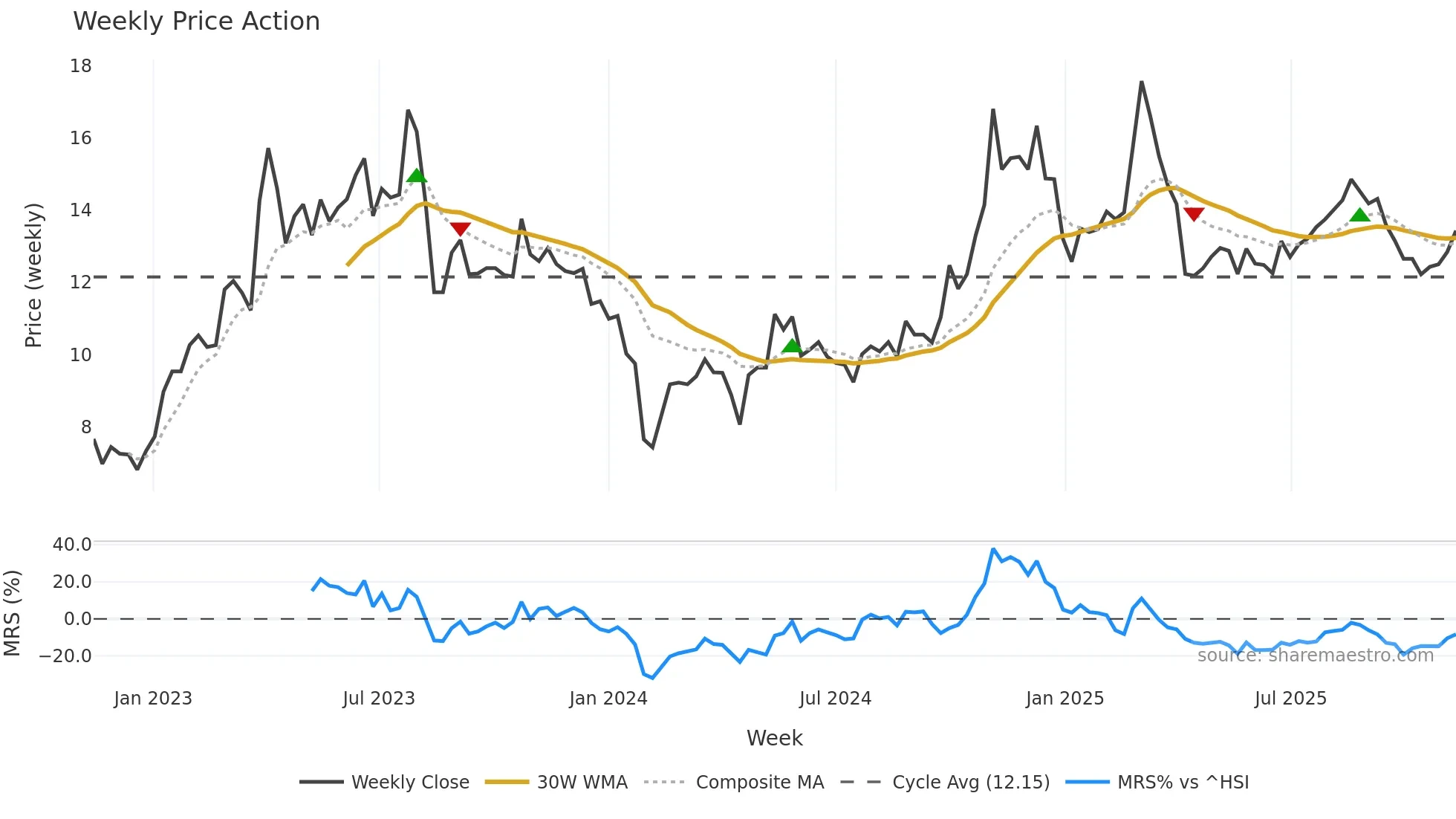 300275 weekly Price Action chart, closing 2025-11-10