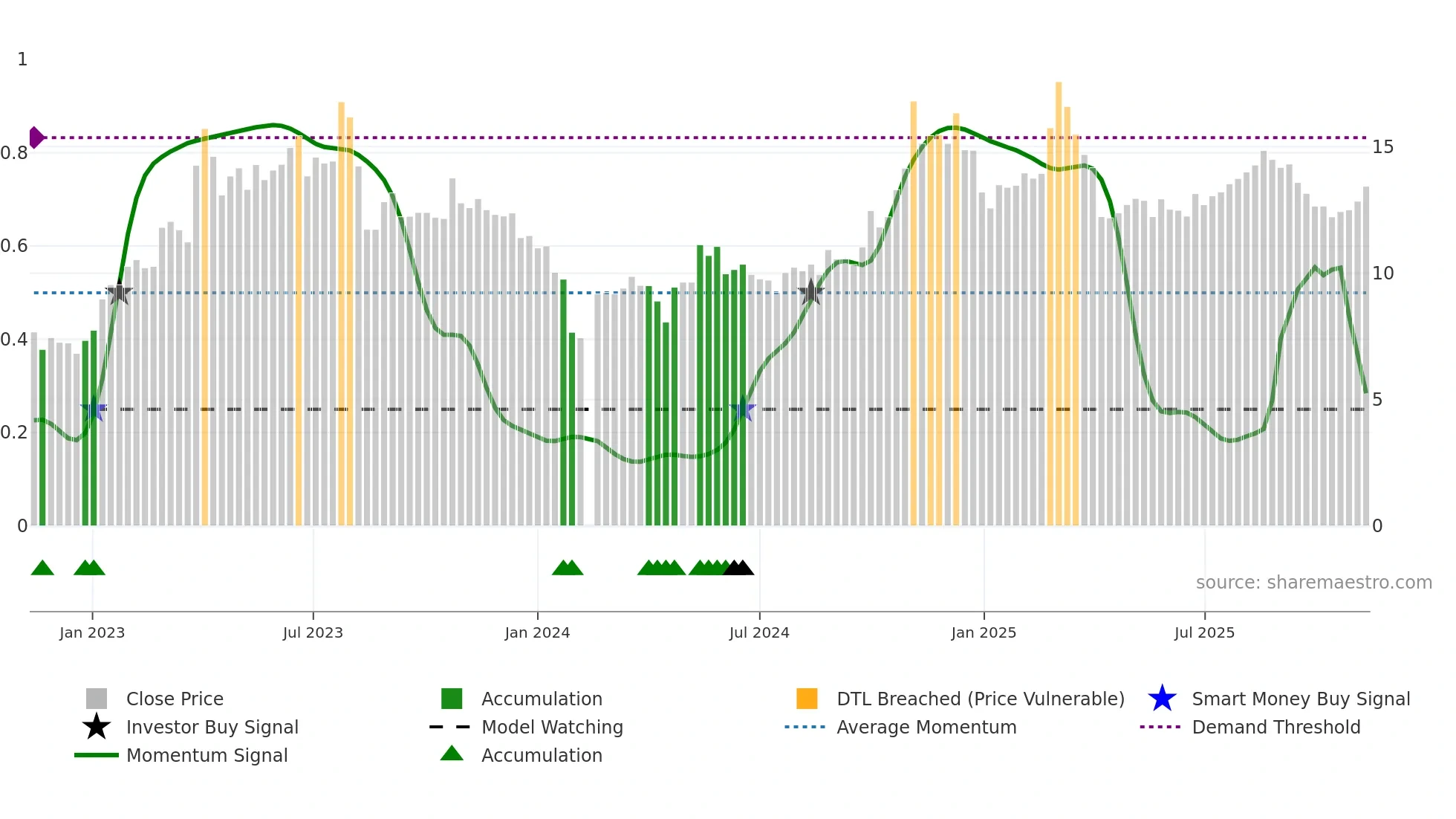 300275 weekly Smart Money chart