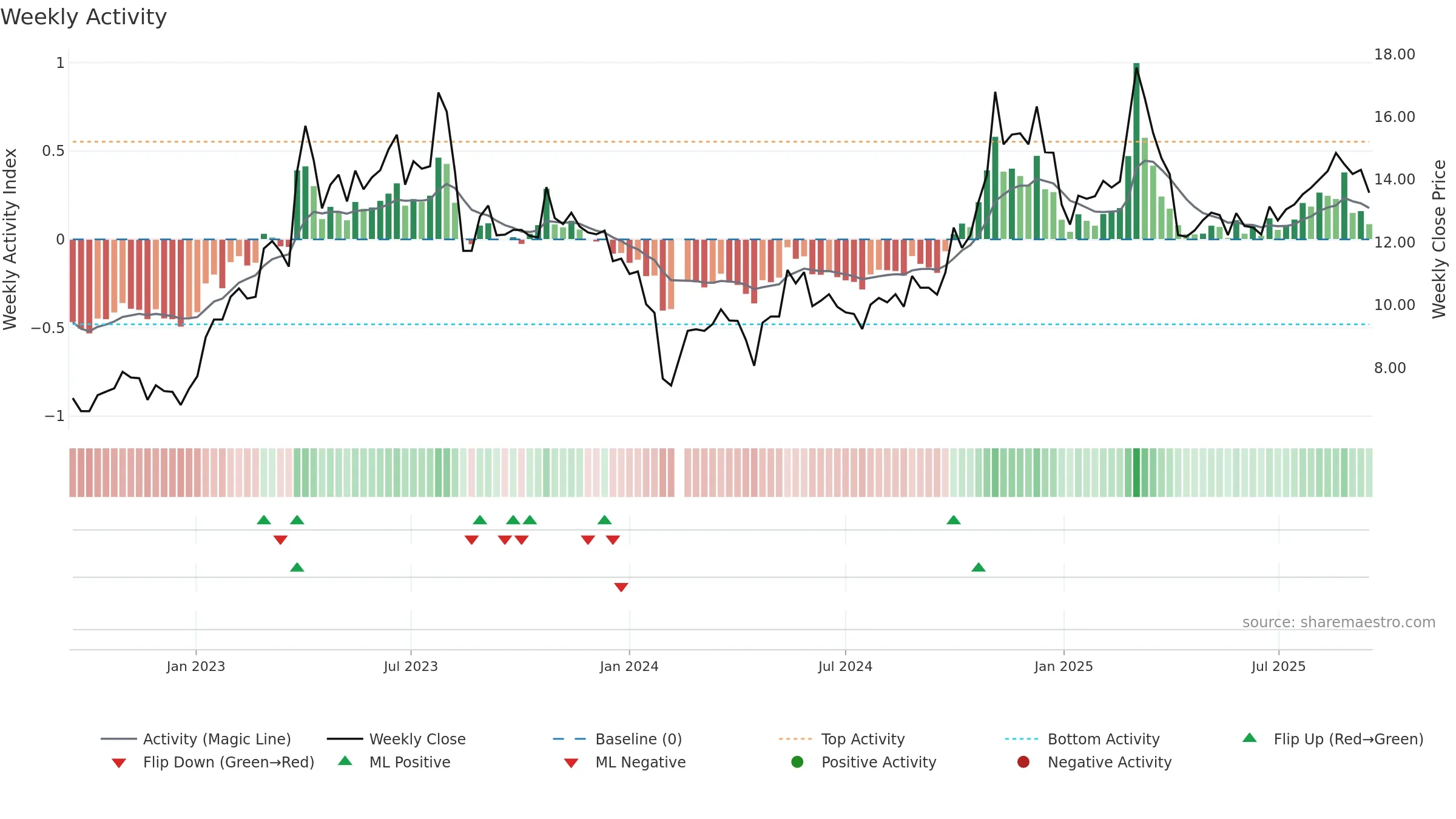 300275 weekly Activity chart, closing 2025-09-15.