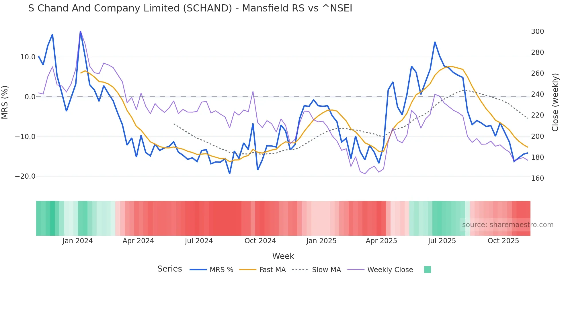SCHAND Mansfield Relative Strength chart