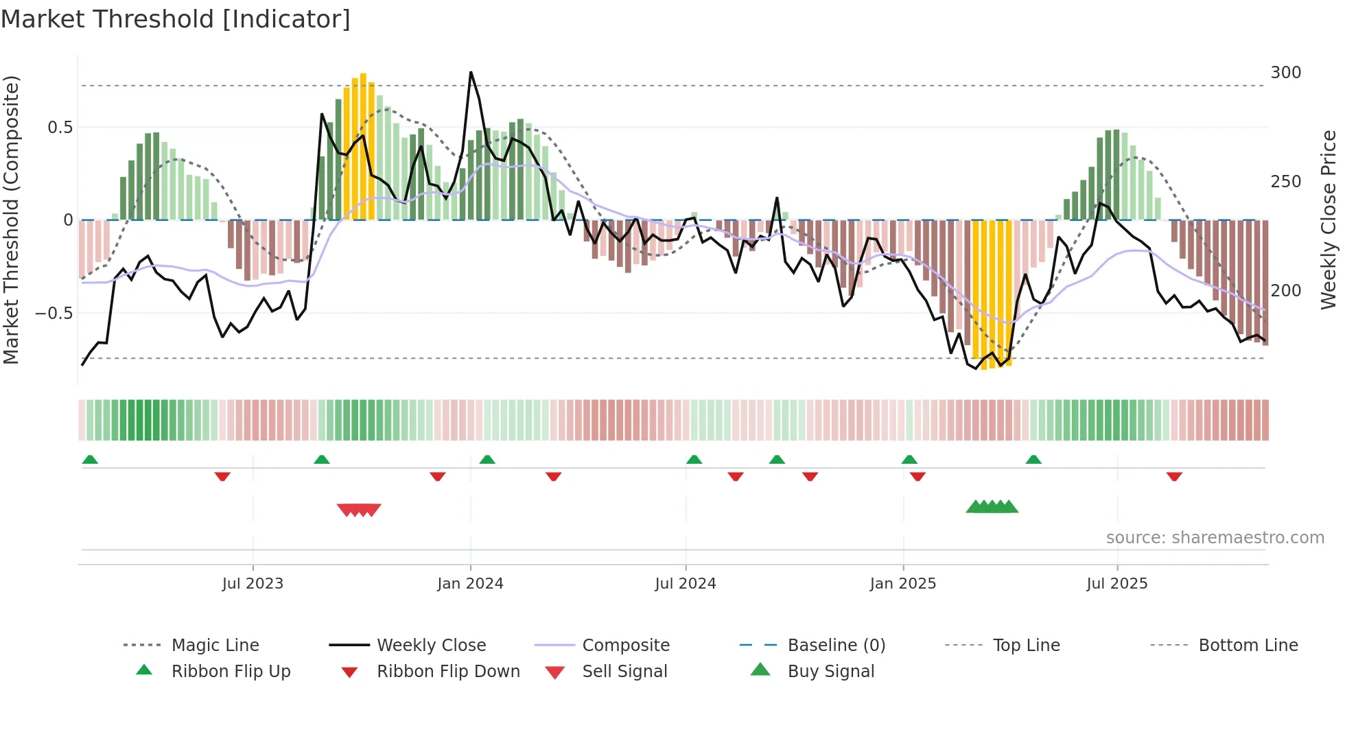 SCHAND weekly Market Threshold chart