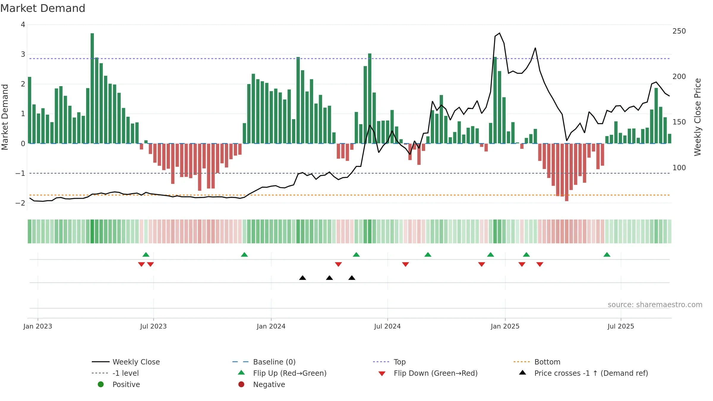 4571 weekly Market Demand chart, closing 2025-09-15.