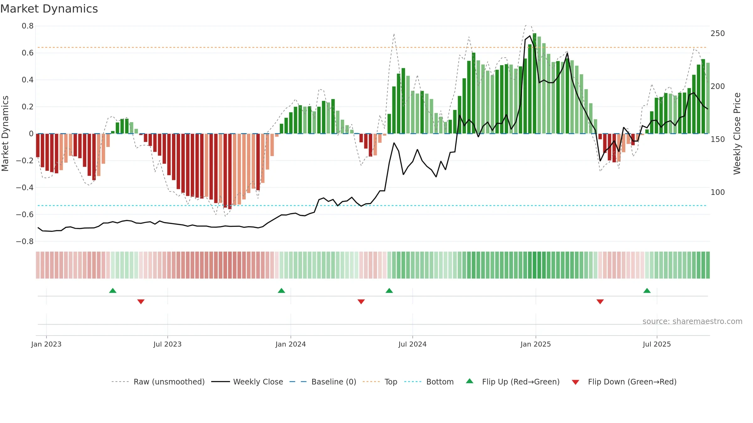 4571 weekly Market Dynamics chart, closing 2025-09-15.