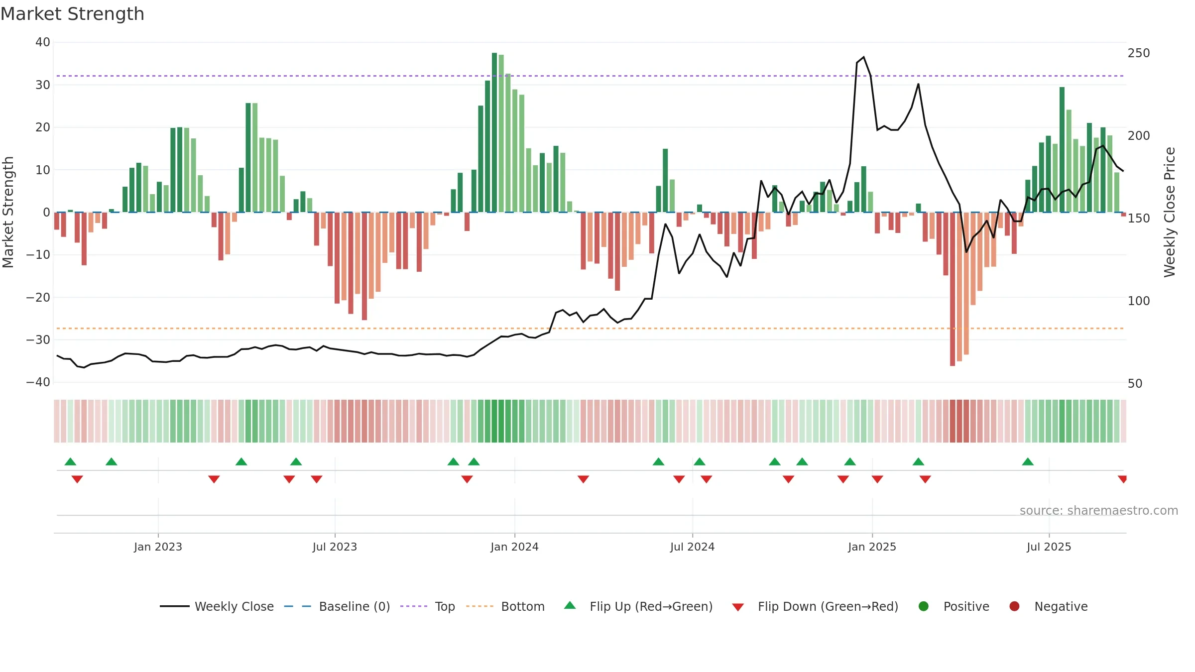 4571 weekly Market Strength chart, closing 2025-09-15.