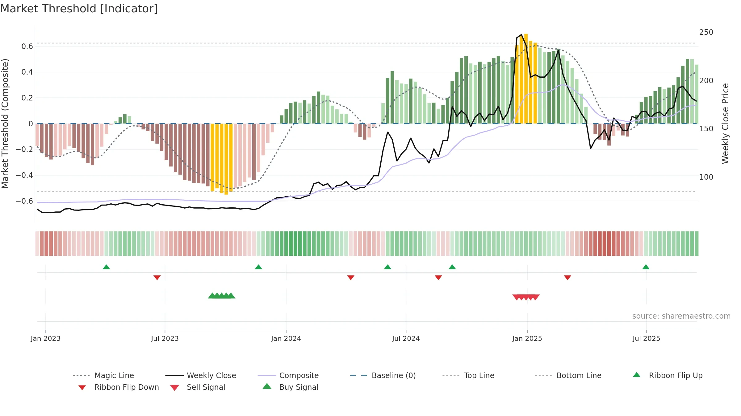4571 weekly Market Threshold chart, closing 2025-09-15.