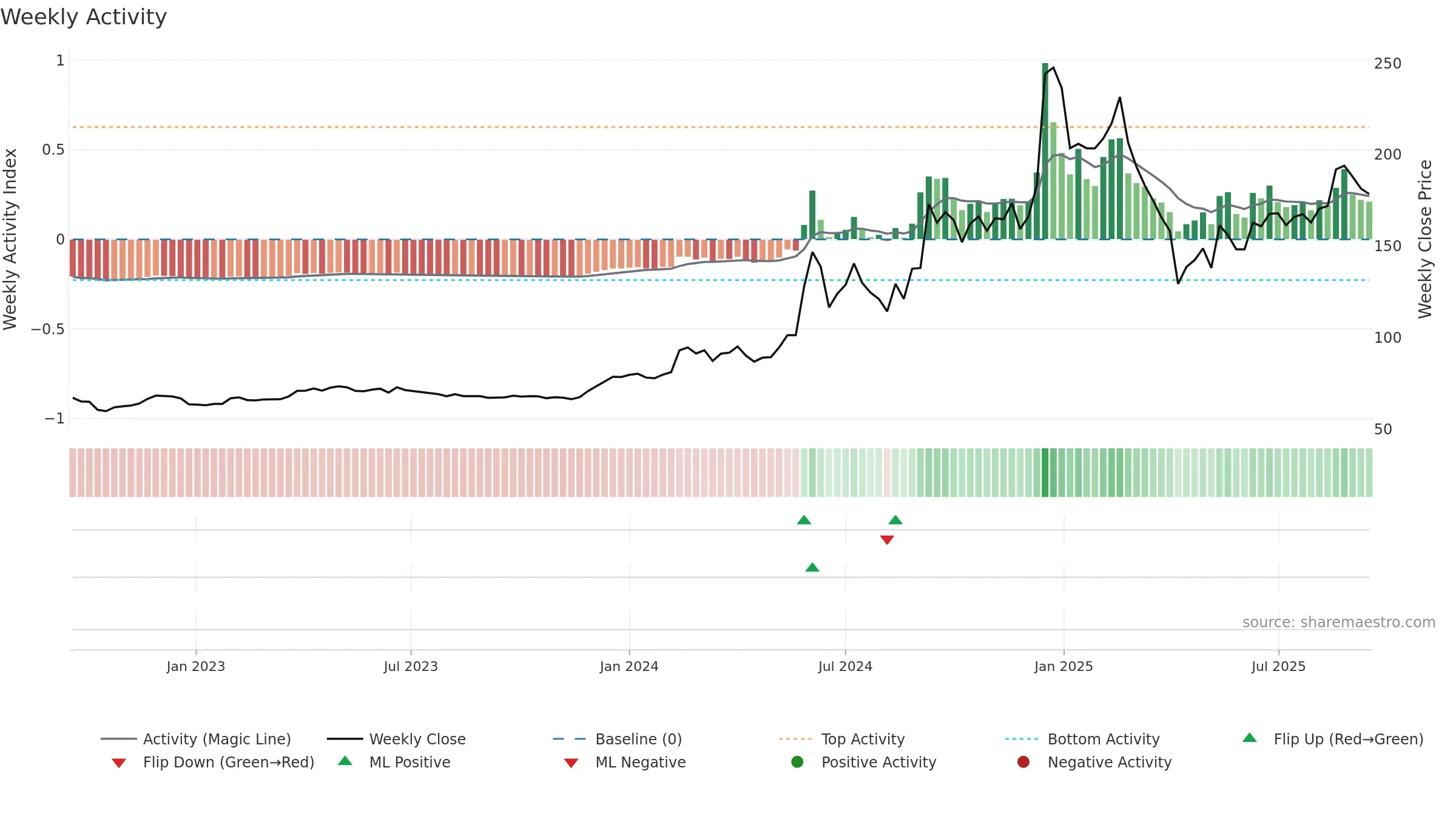4571 weekly Activity chart, closing 2025-09-15.