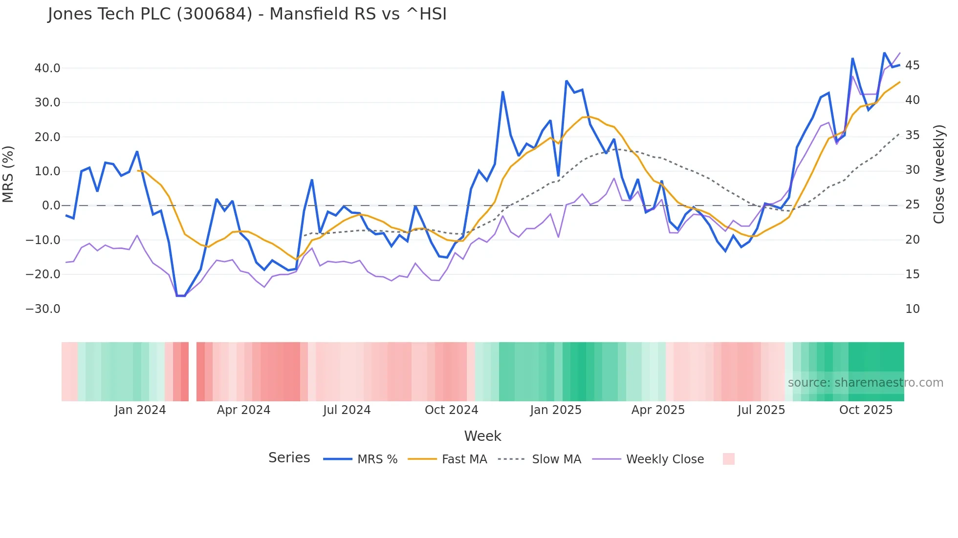 300684 Mansfield Relative Strength chart