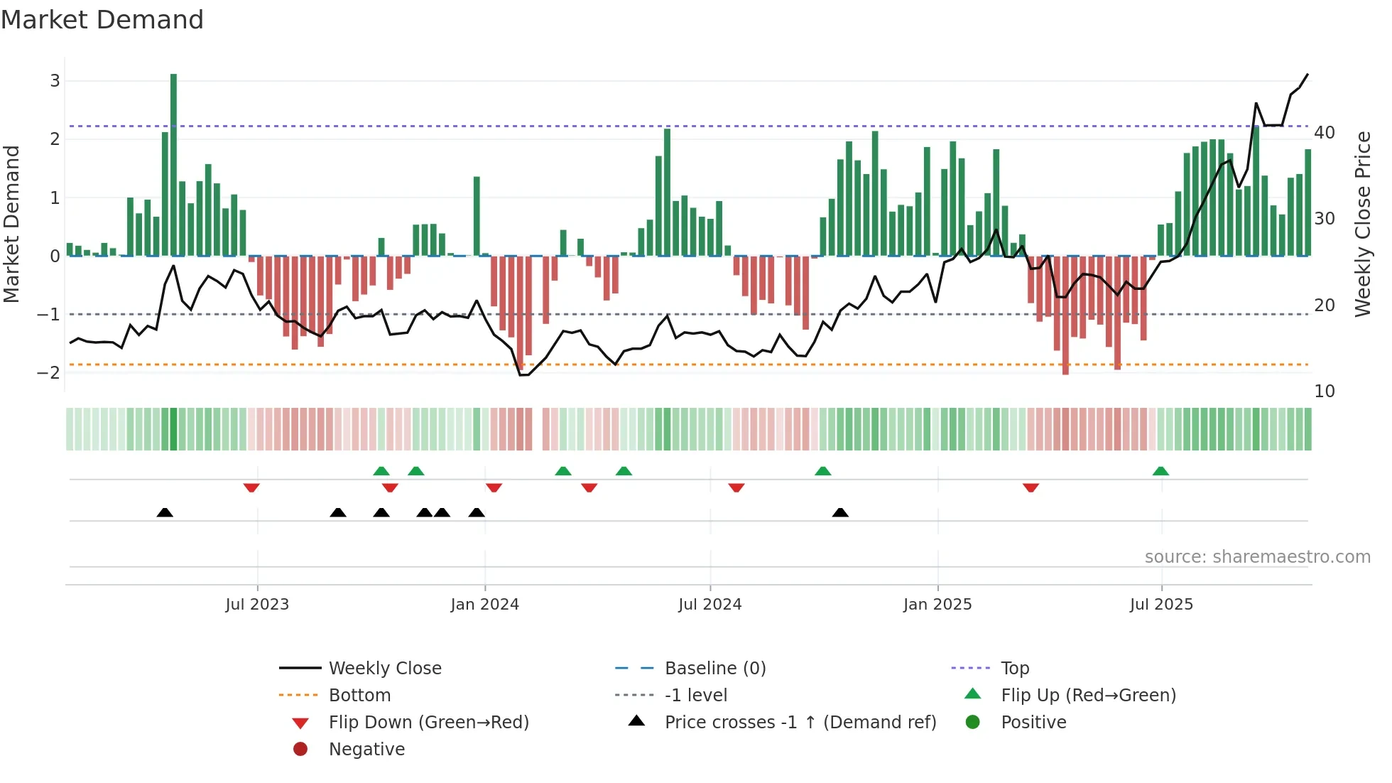 300684 weekly Market Demand chart