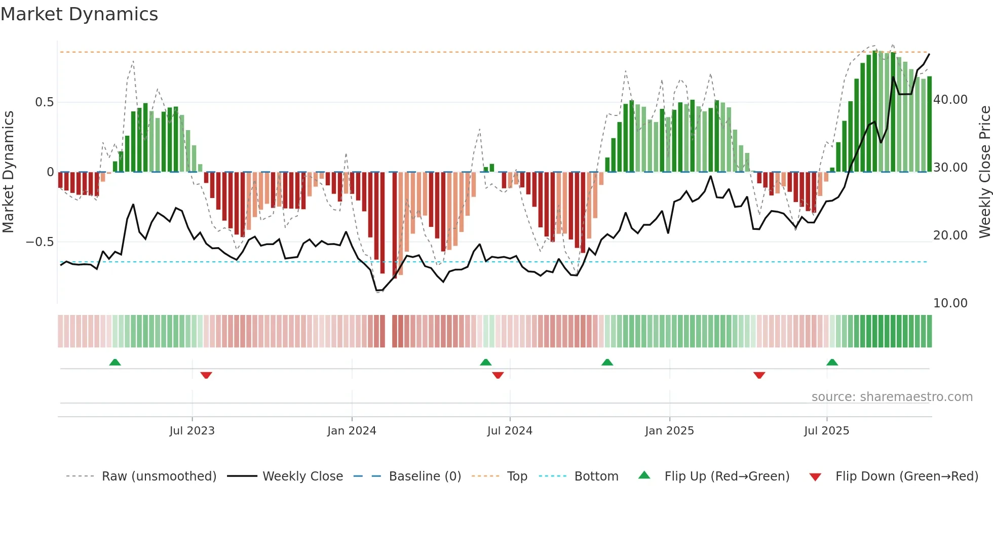 300684 weekly Market Dynamics chart