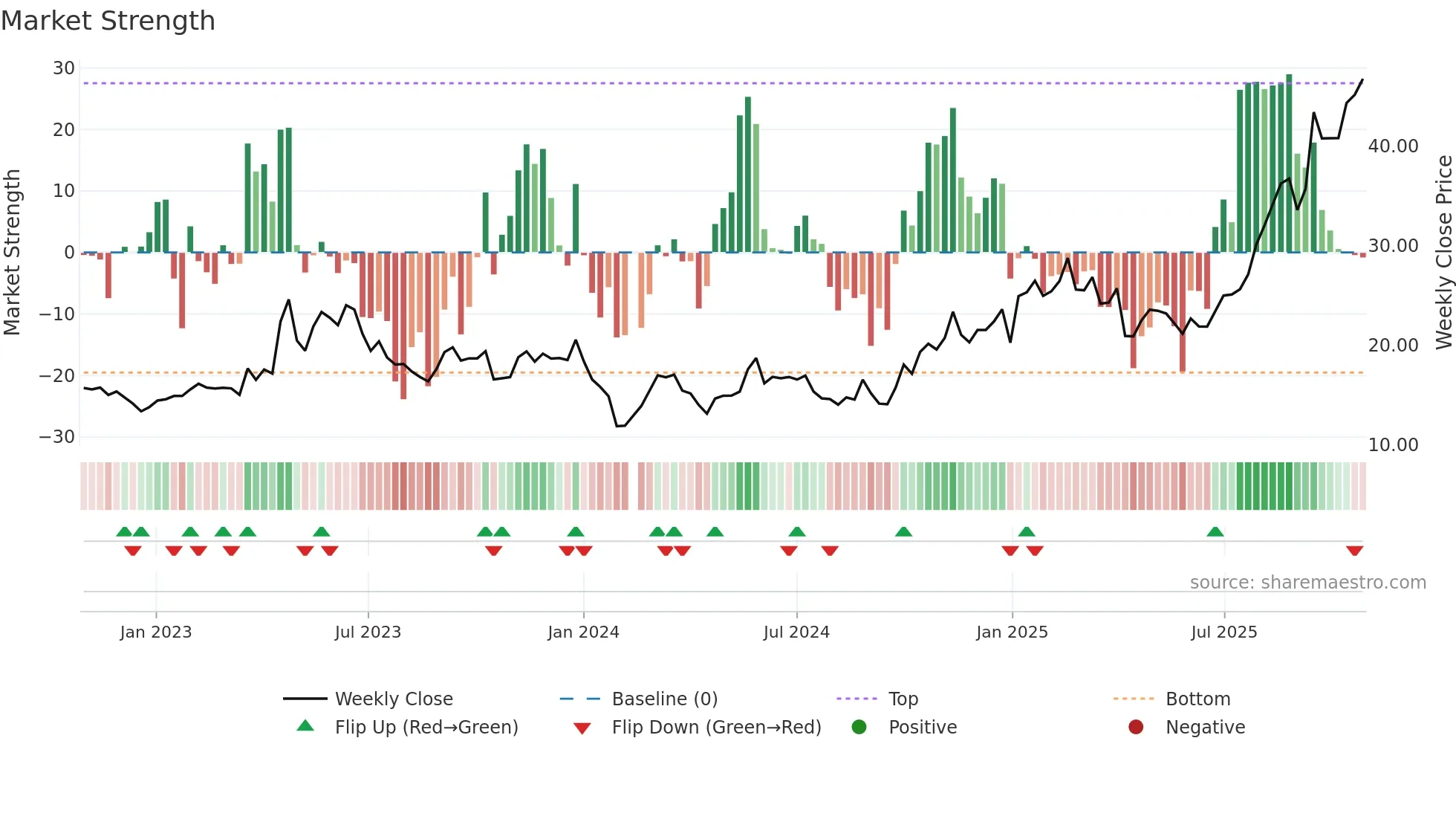 300684 weekly Market Strength chart