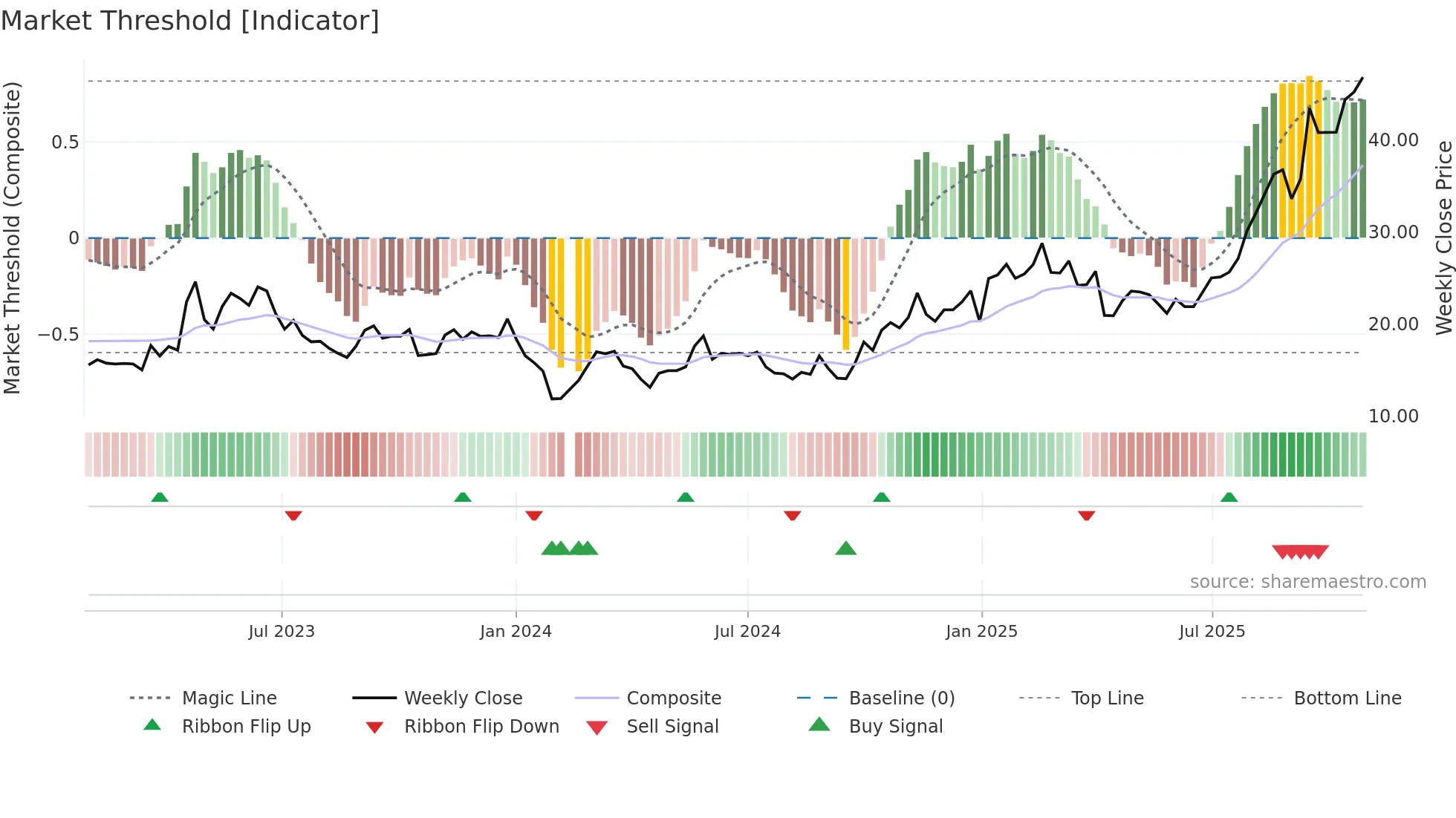 300684 weekly Market Threshold chart
