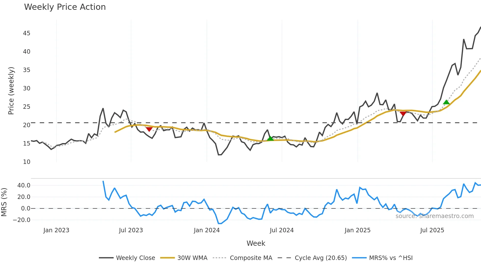300684 weekly Price Action chart, closing 2025-10-27