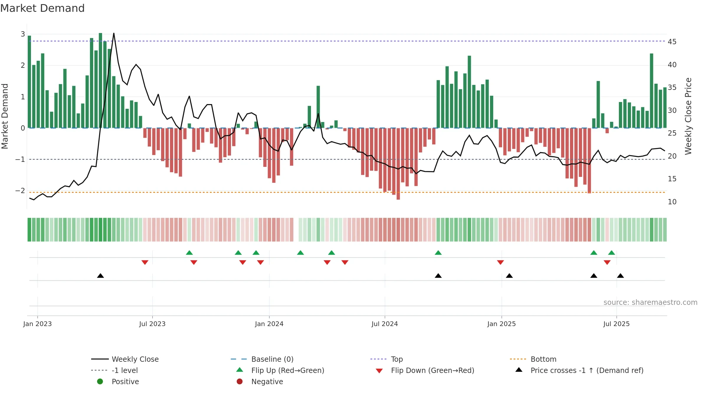 601858 weekly Market Demand chart, closing 2025-09-15.