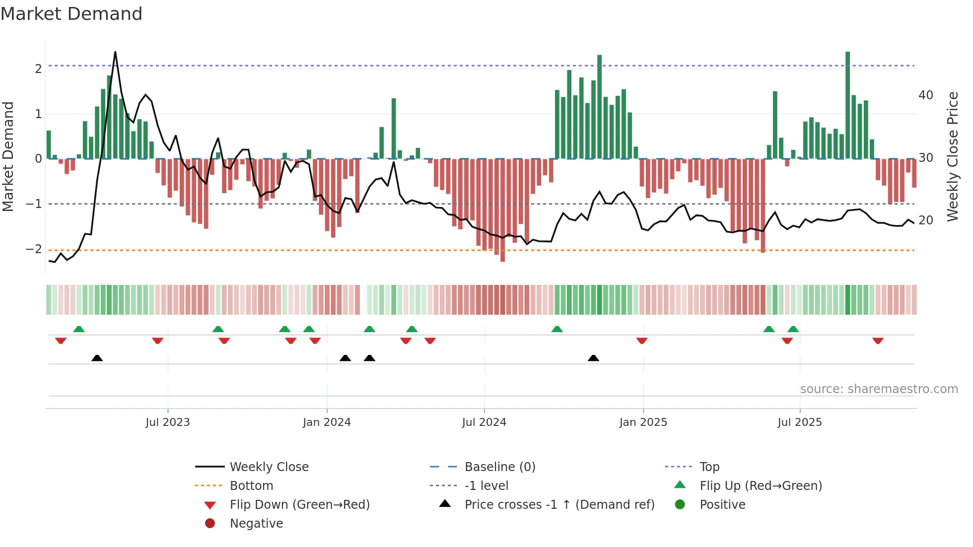 601858 weekly Market Demand chart
