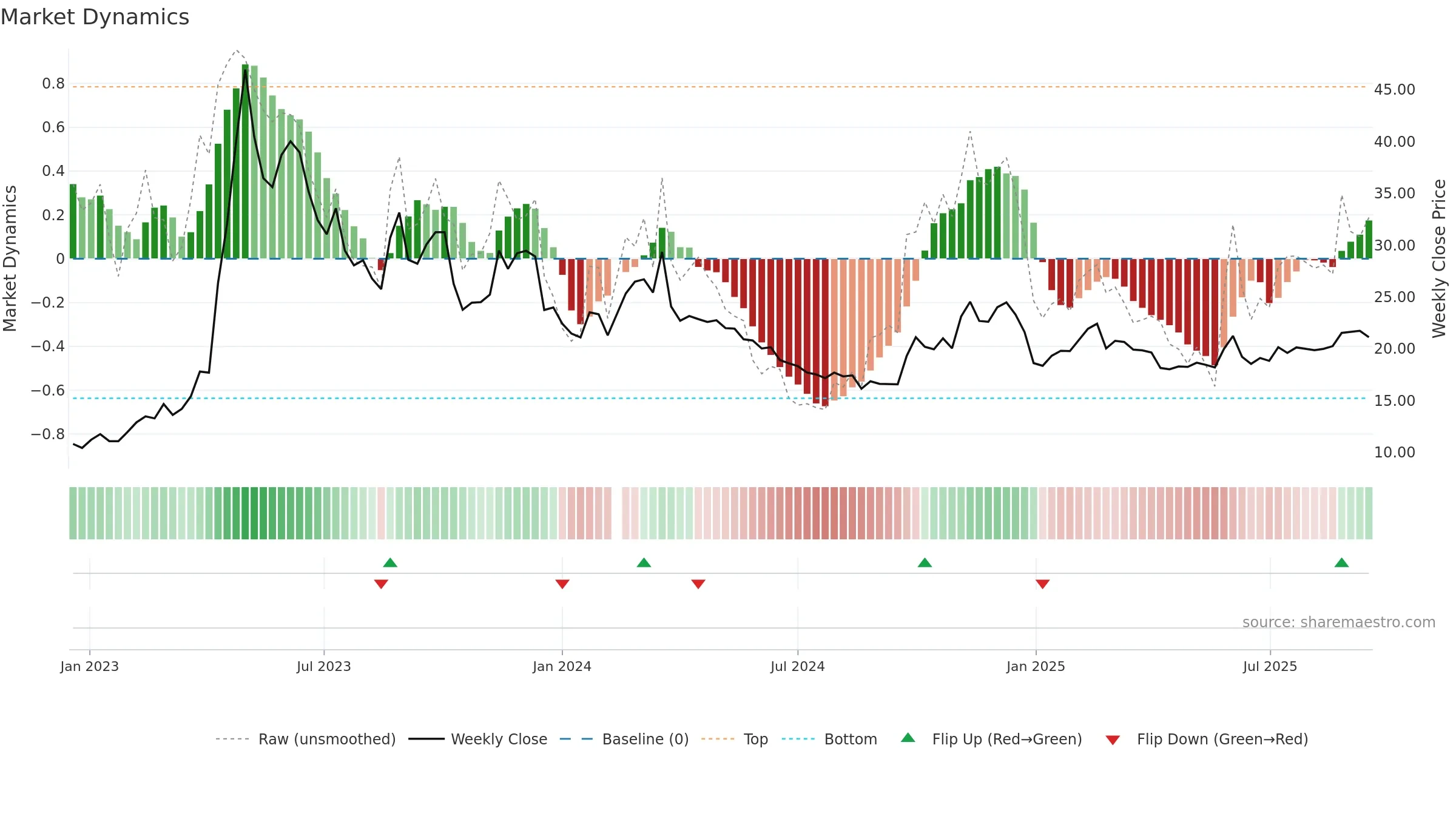 601858 weekly Market Dynamics chart, closing 2025-09-15.